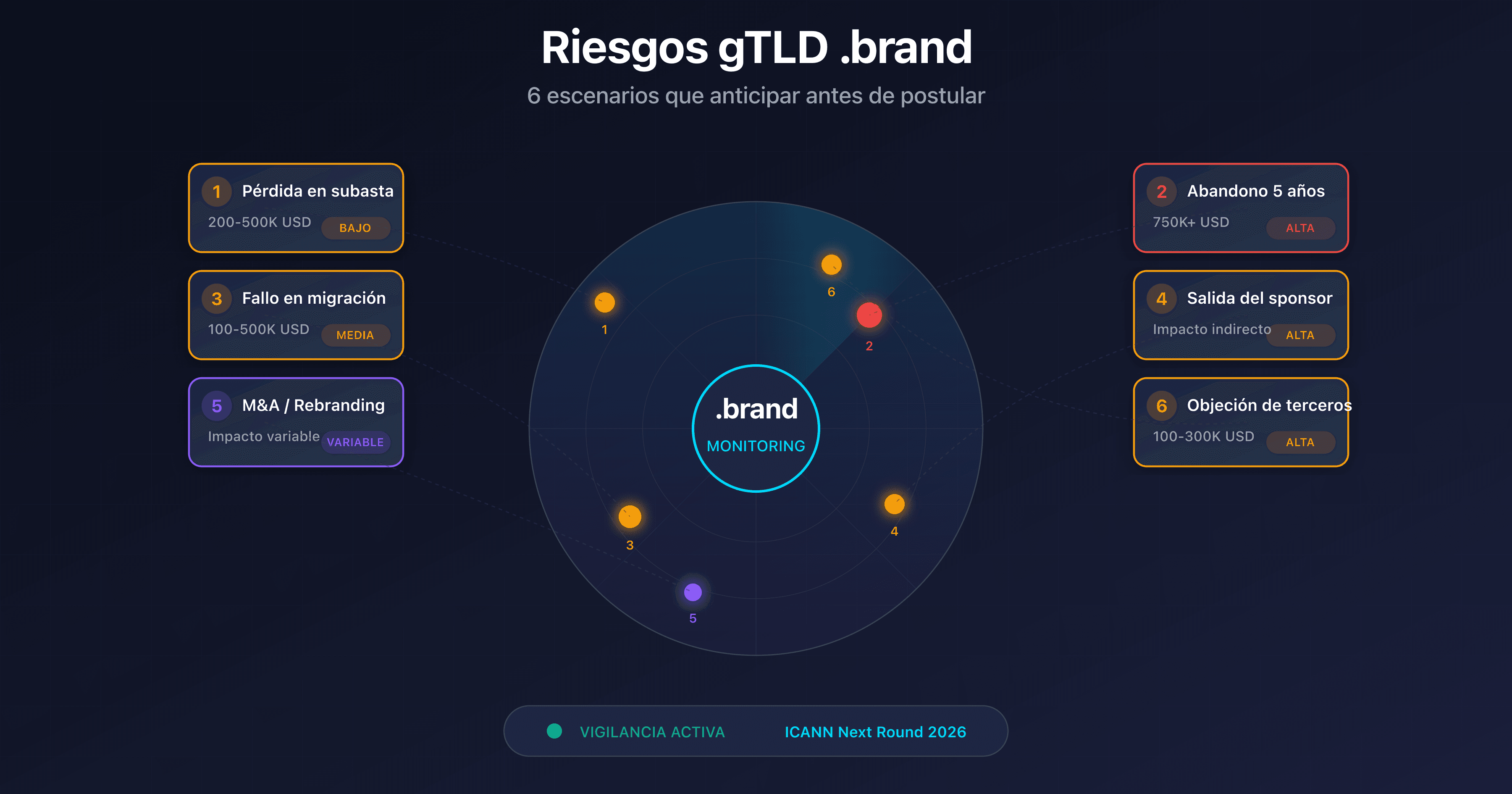 Escudo protector con 6 escenarios de riesgo para una solicitud .brand TLD ICANN 2026