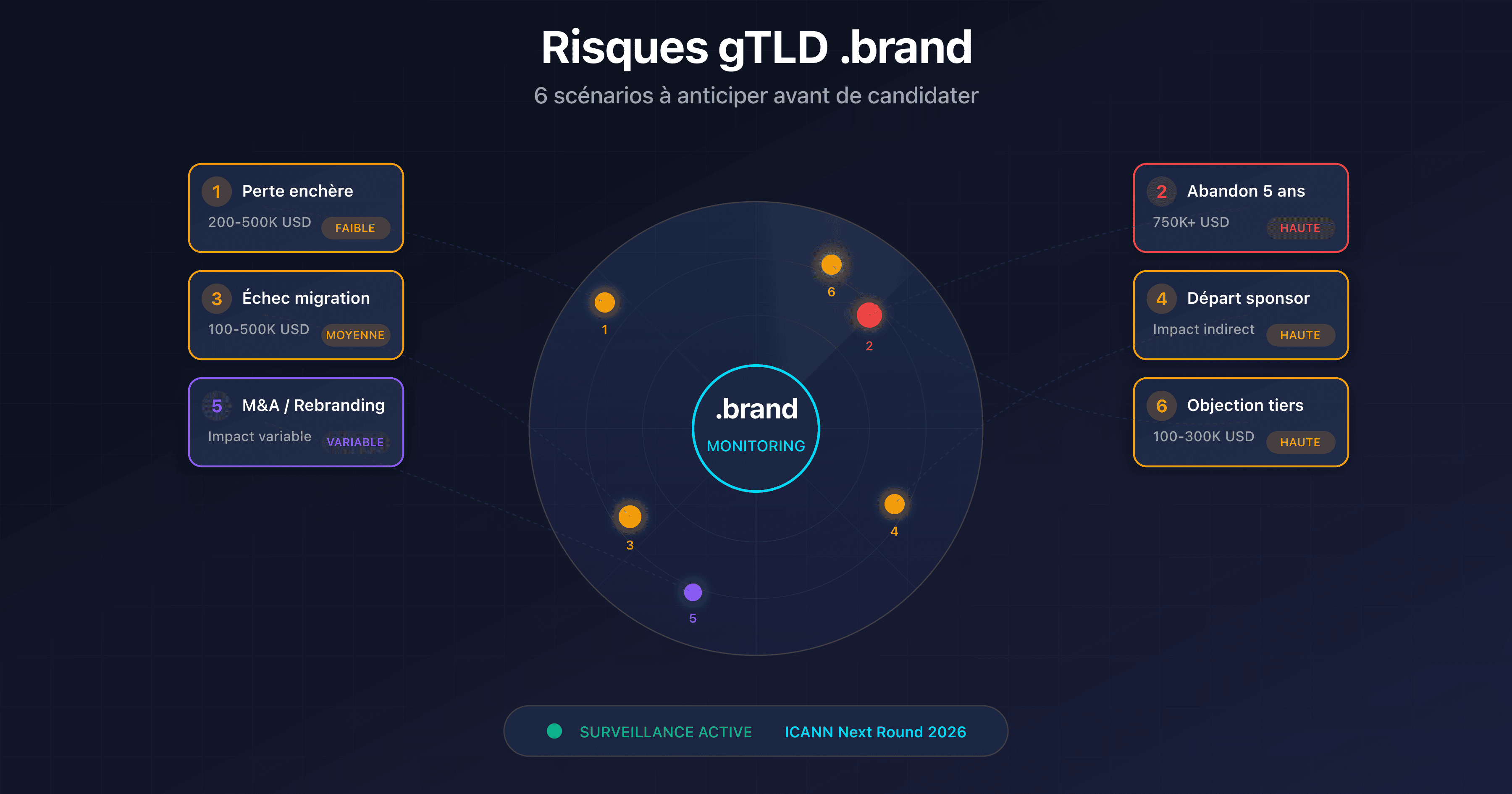 Bouclier protecteur avec 6 scénarios de risques pour une candidature .brand TLD ICANN 2026