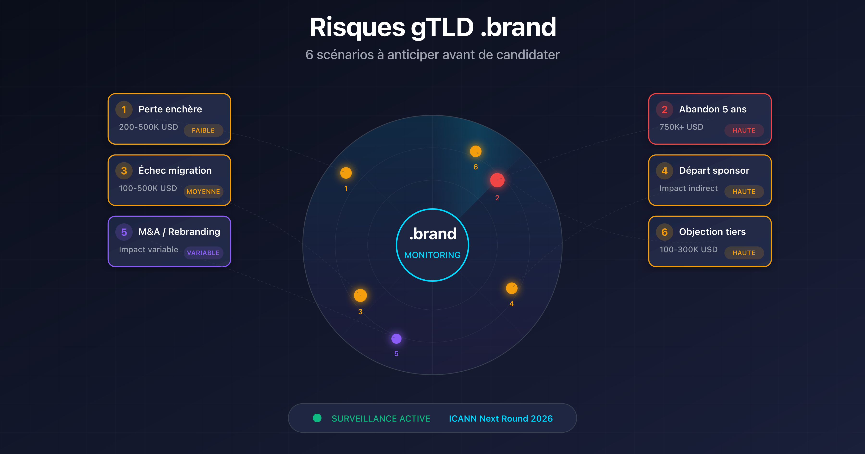 Bouclier protecteur avec 6 scénarios de risques pour une candidature .brand TLD ICANN 2026