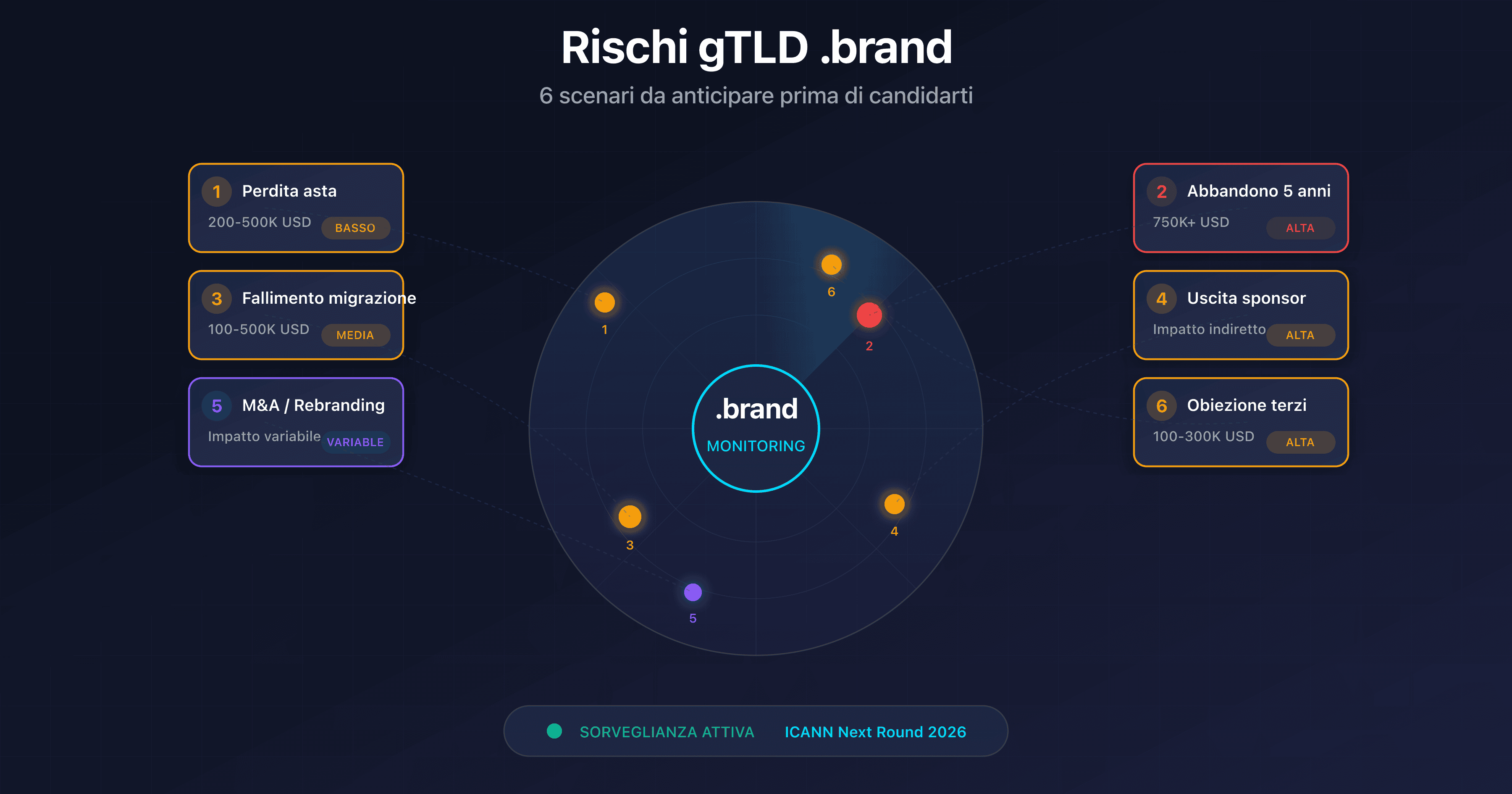 Scudo protettivo con 6 scenari di rischio per una candidatura .brand TLD ICANN 2026