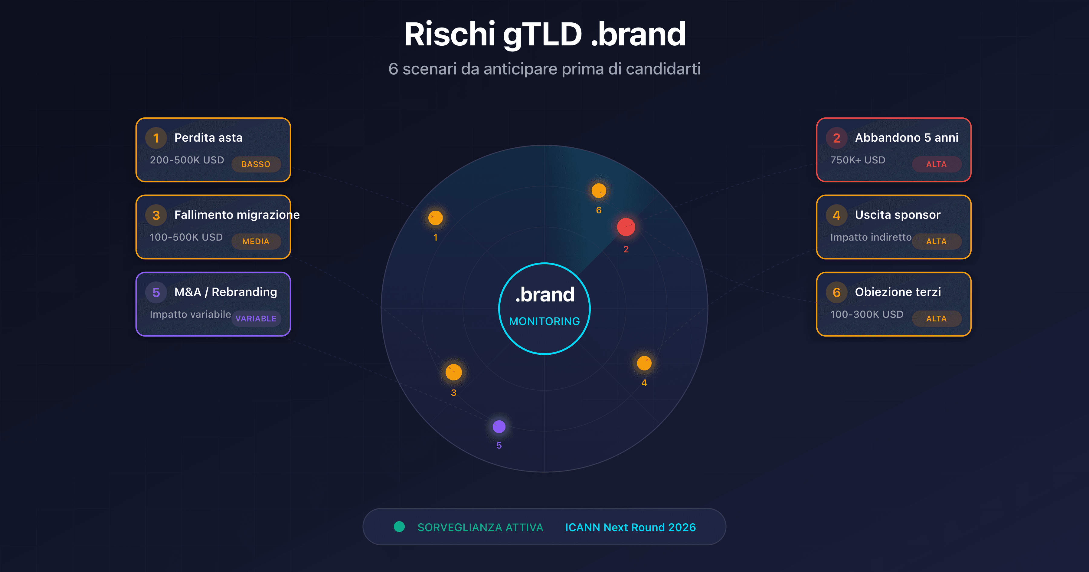 Scudo protettivo con 6 scenari di rischio per una candidatura .brand TLD ICANN 2026