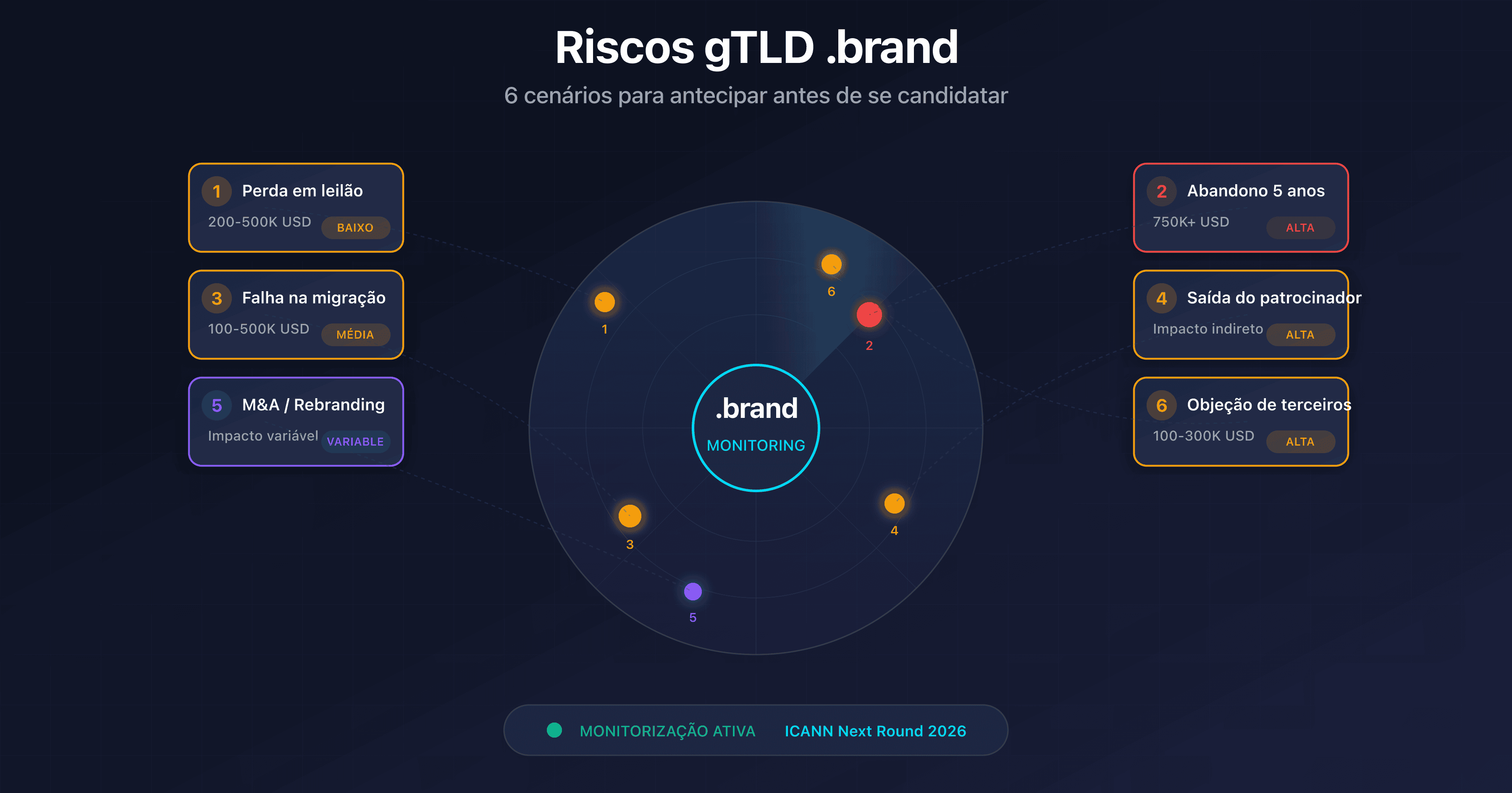 Escudo protetor com 6 cenários de riscos para uma candidatura .brand TLD ICANN 2026