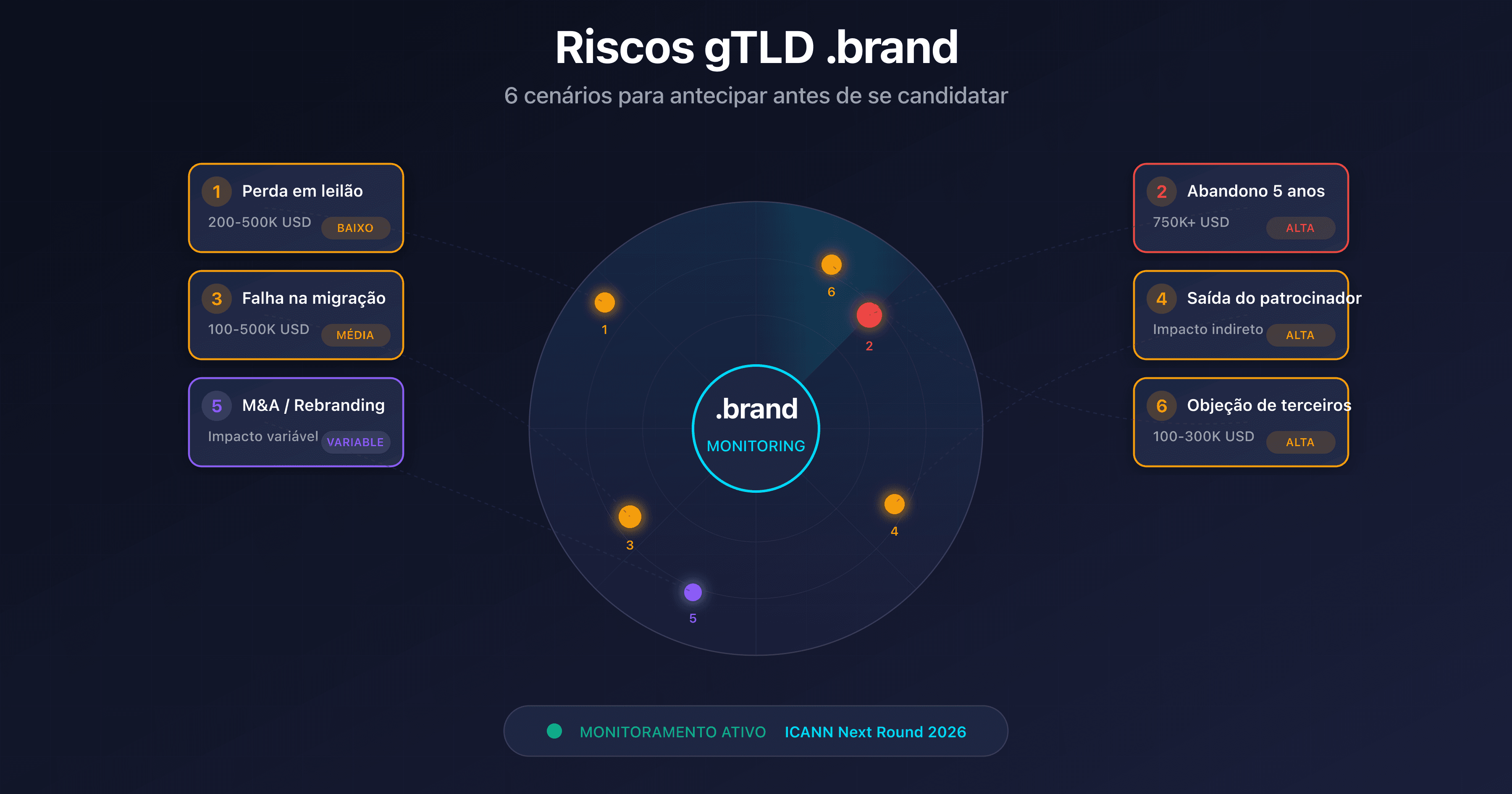 Escudo protetor com 6 cenários de riscos para uma candidatura .brand TLD ICANN 2026