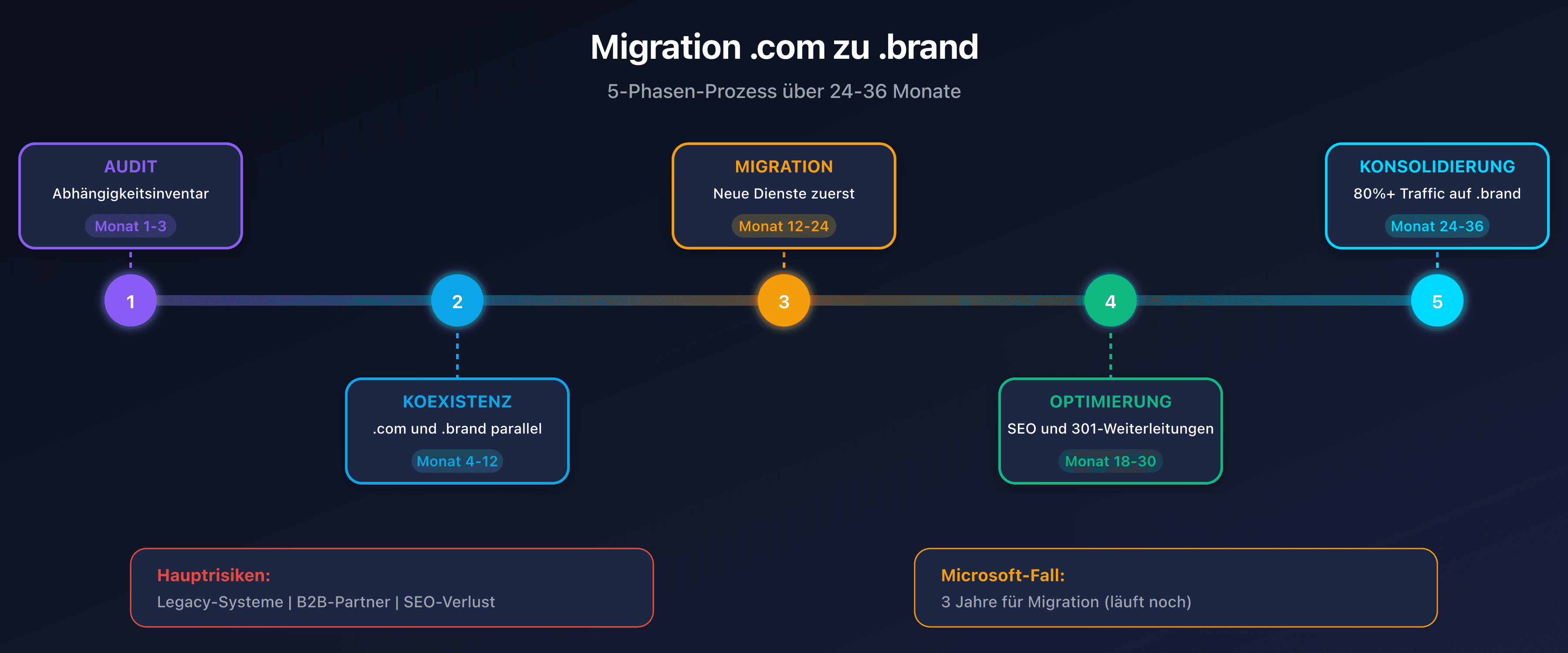Phasen und Risiken einer .brand TLD Migration