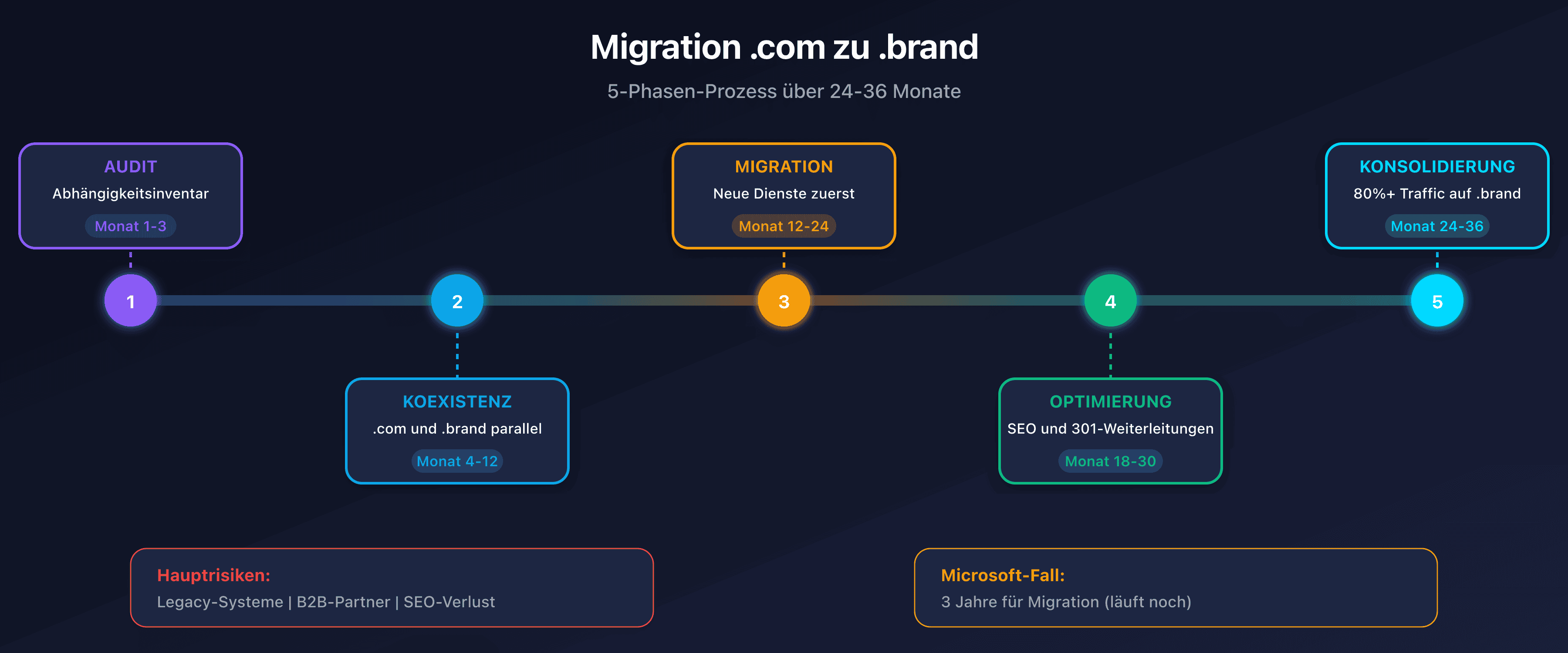 Phasen und Risiken einer .brand TLD Migration