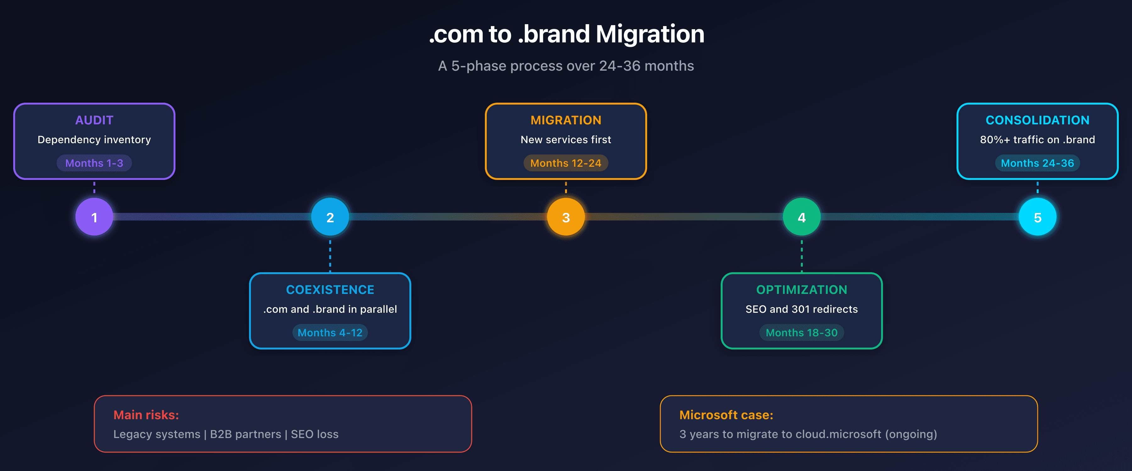 Phases and risks of a .brand TLD migration