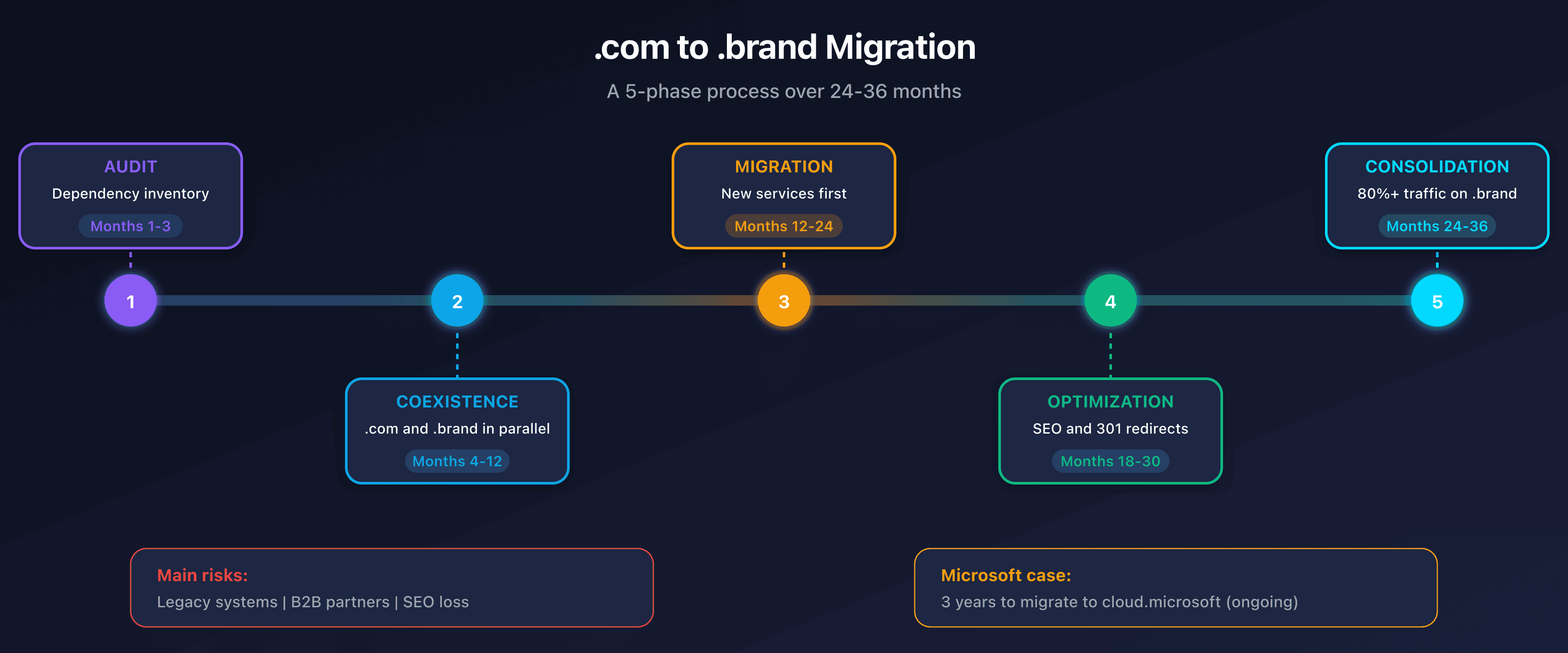 Phases and risks of a .brand TLD migration