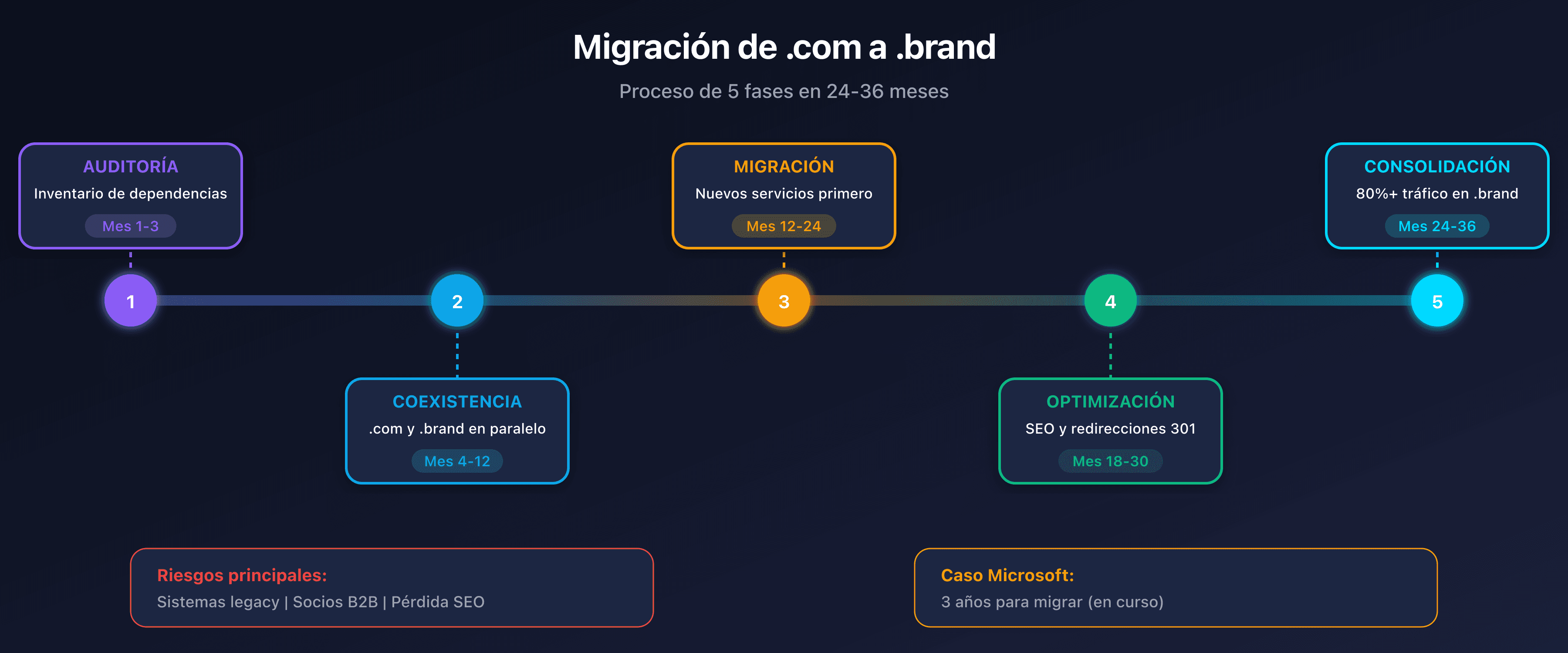 Fases y riesgos de una migración a un .brand TLD