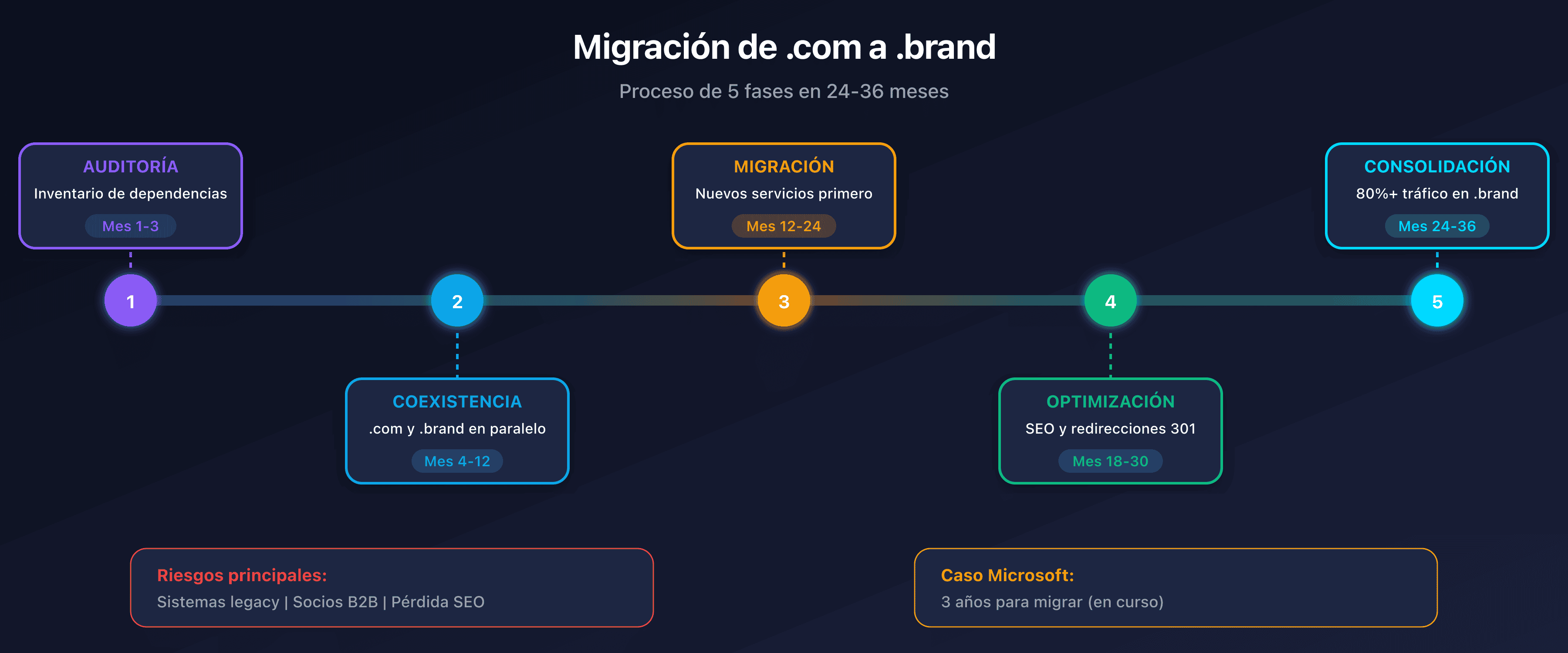 Fases y riesgos de una migración a un .brand TLD