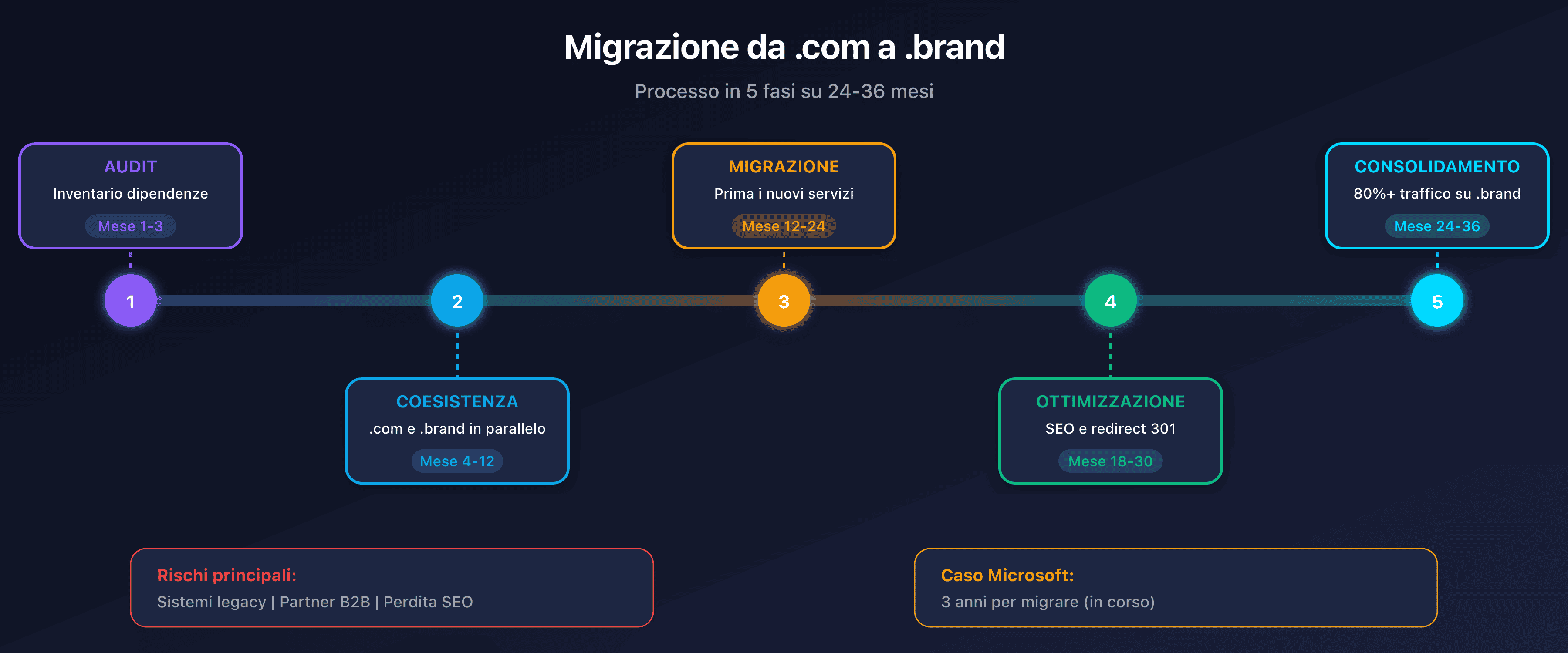 Fasi e rischi di una migrazione verso un .brand TLD