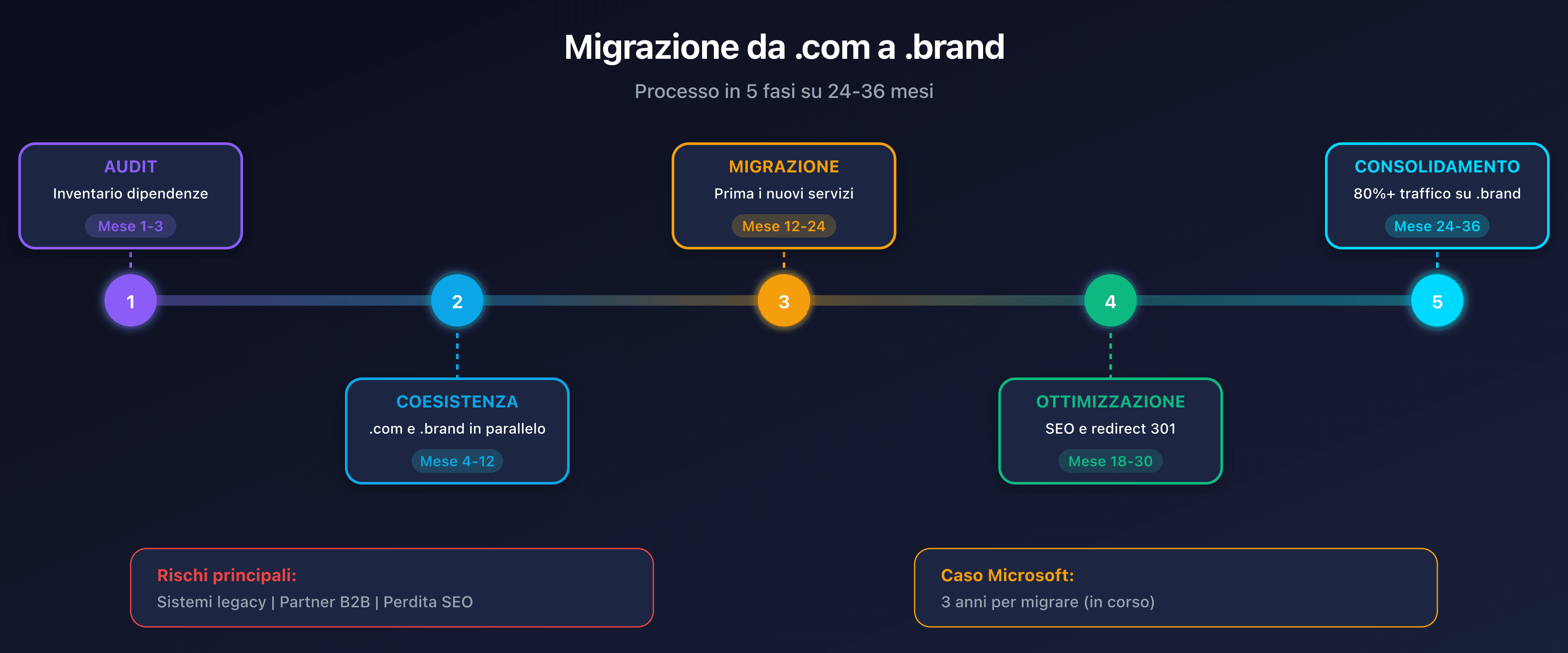 Fasi e rischi di una migrazione verso un .brand TLD