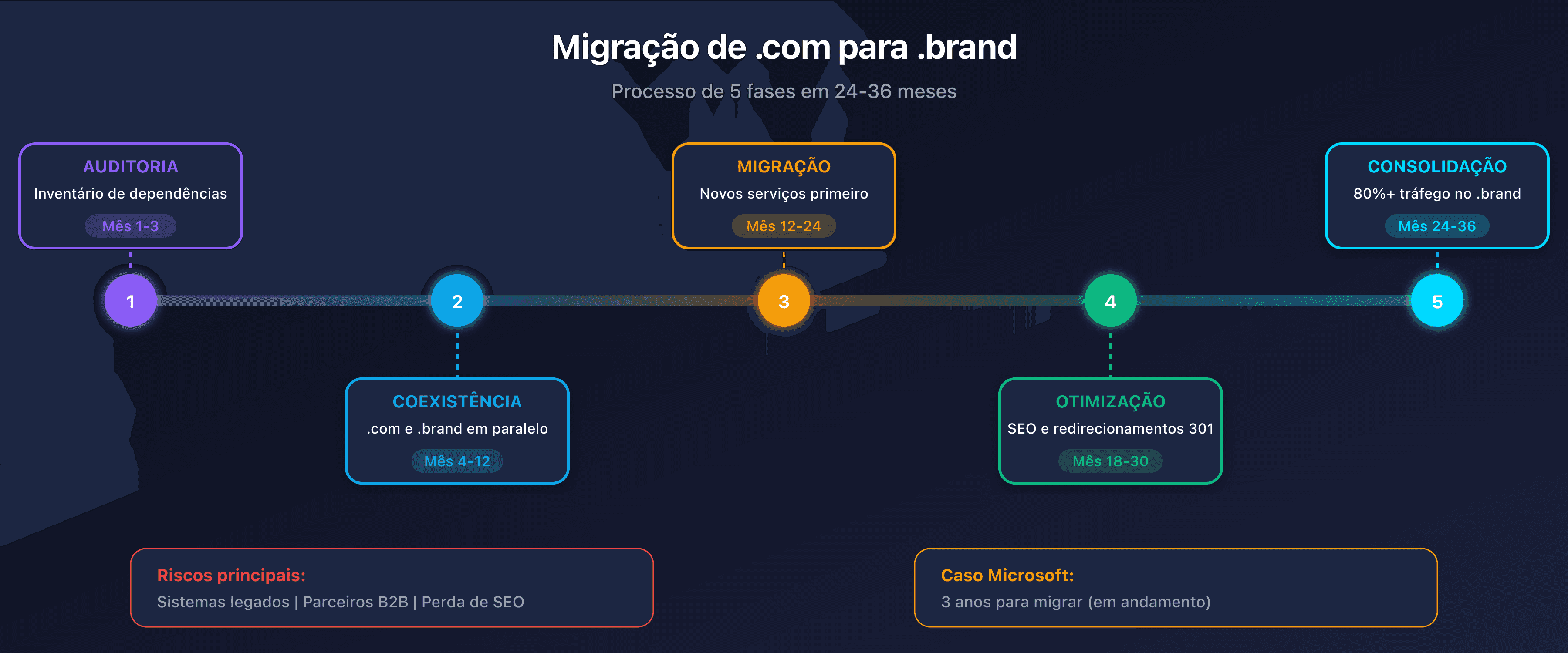 Fases e riscos de uma migração para um .brand TLD