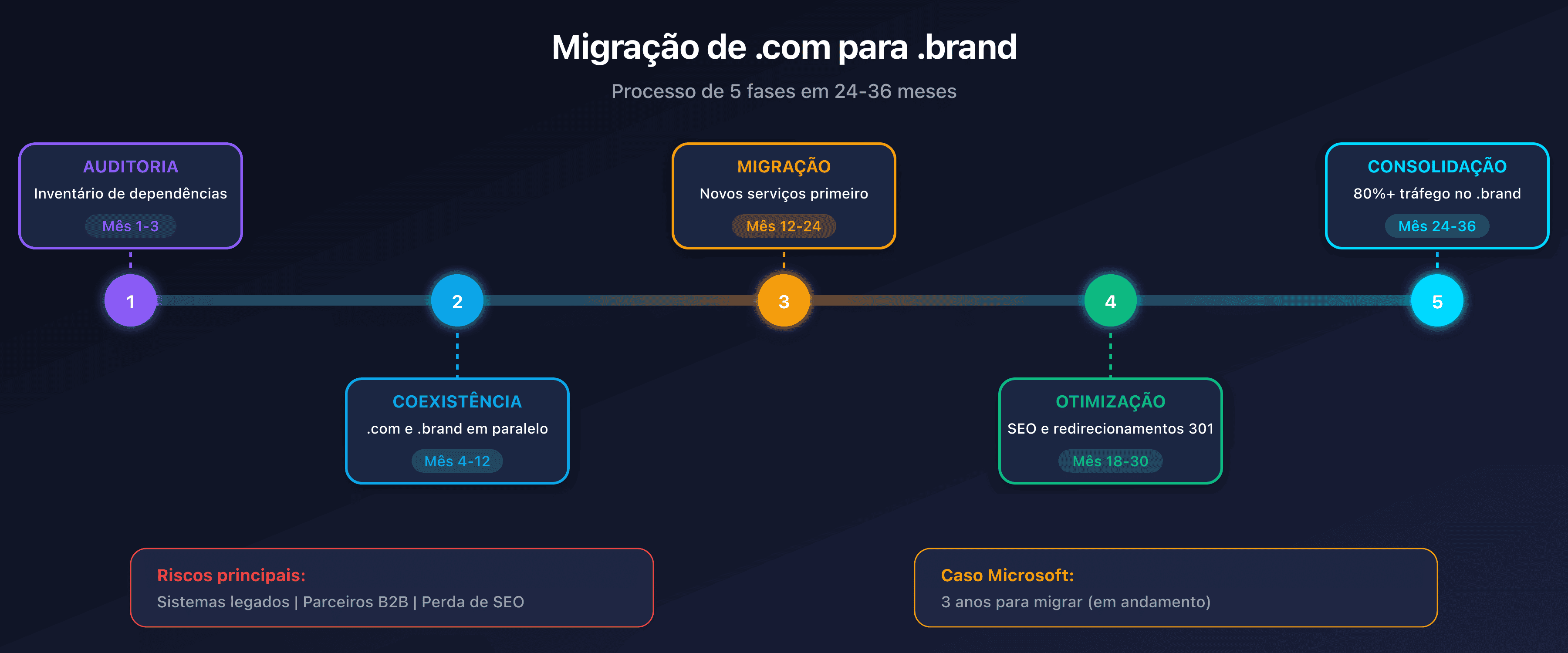 Fases e riscos de uma migração para um .brand TLD