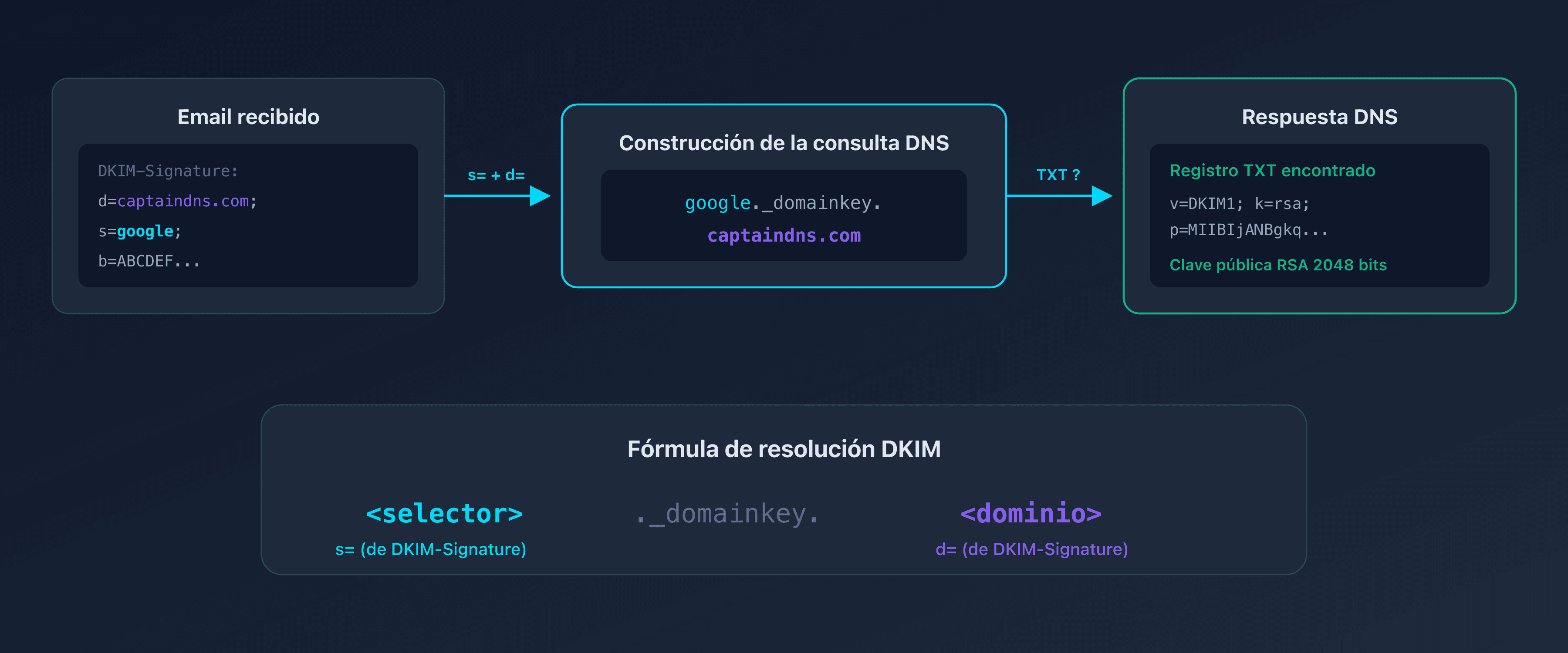 Esquema del funcionamiento del selector DKIM en el DNS