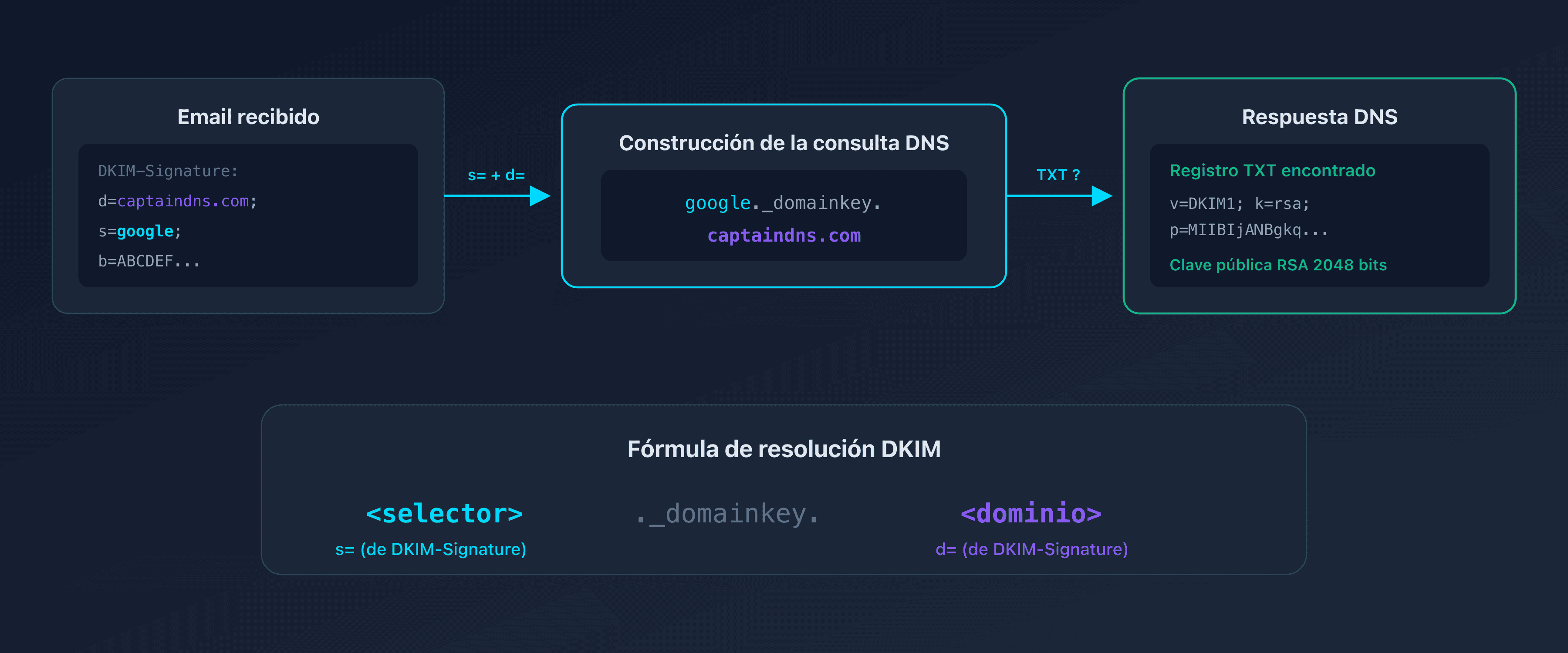 Esquema del funcionamiento del selector DKIM en el DNS