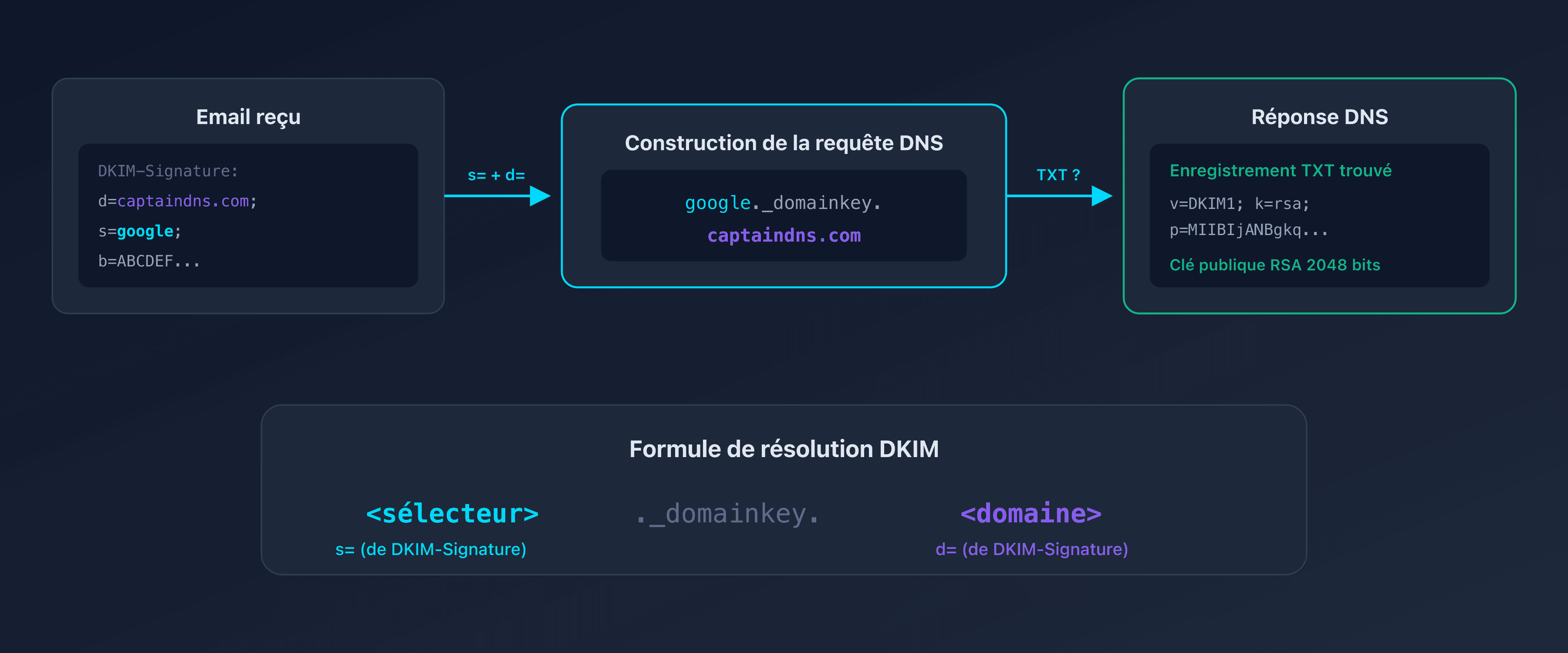 Schéma du fonctionnement du sélecteur DKIM dans le DNS