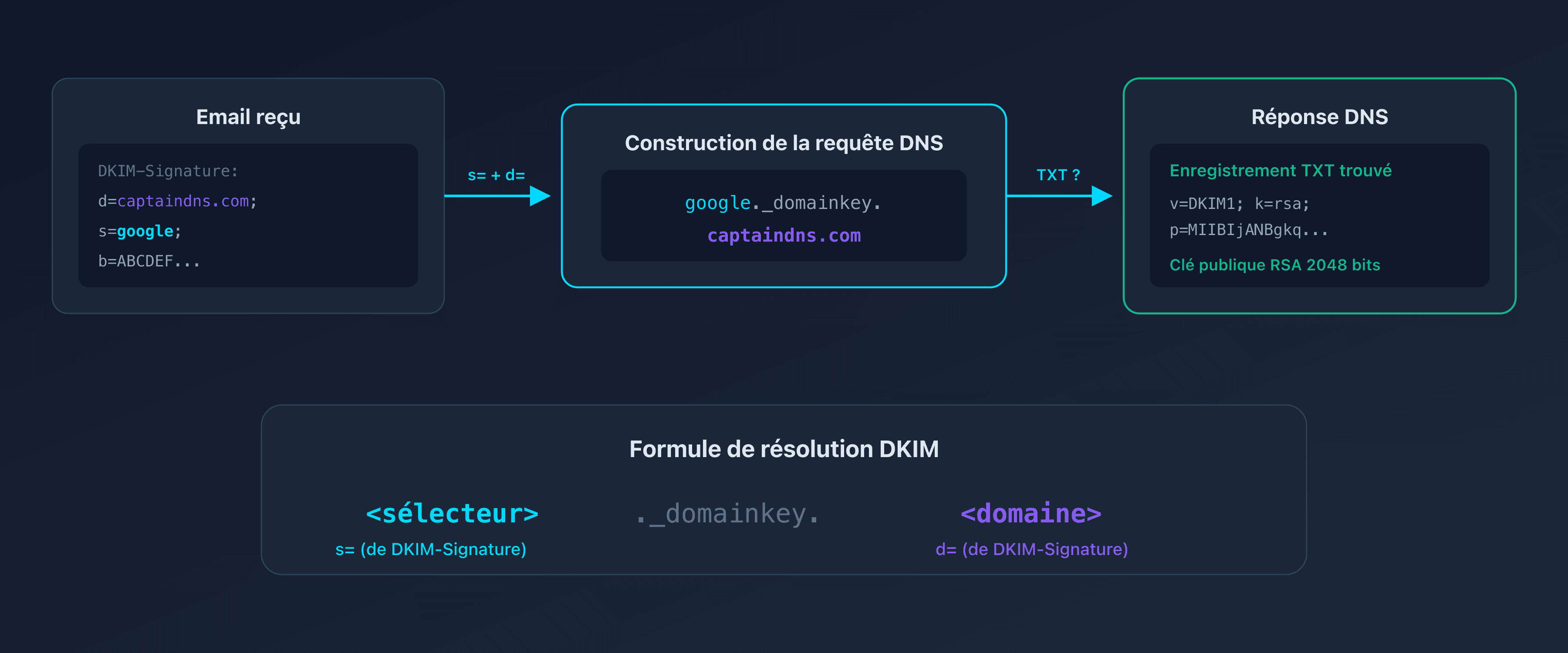 Schéma du fonctionnement du sélecteur DKIM dans le DNS