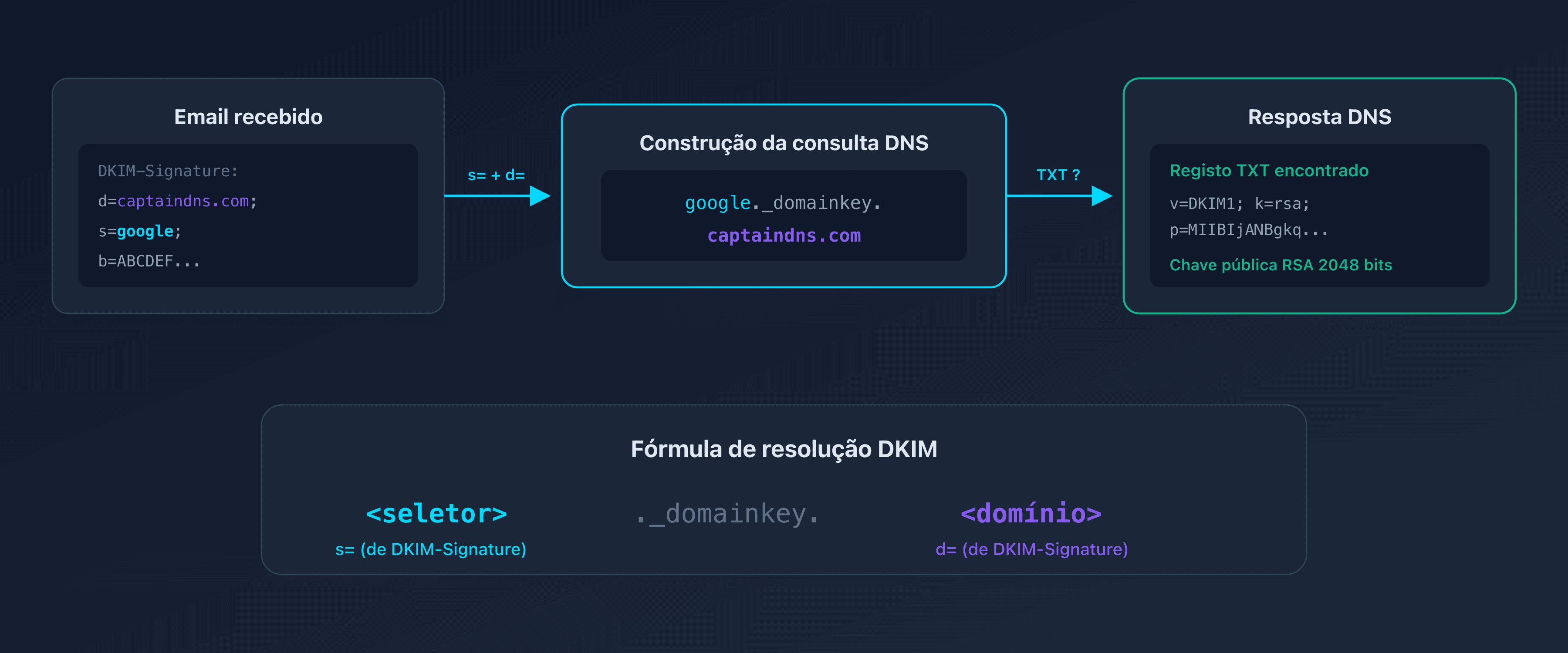 Esquema do funcionamento do seletor DKIM no DNS