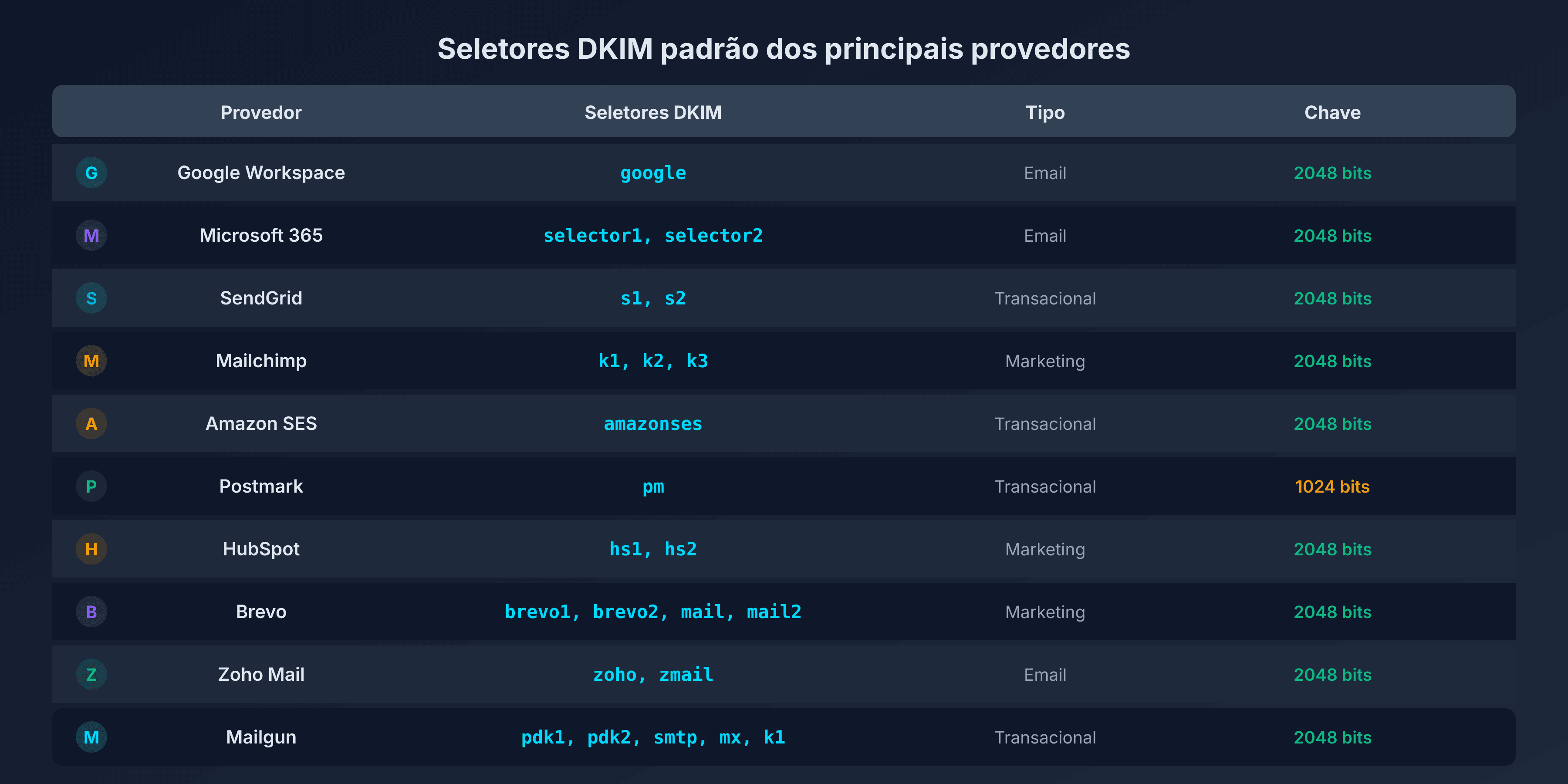 Tabela dos seletores DKIM por provedor