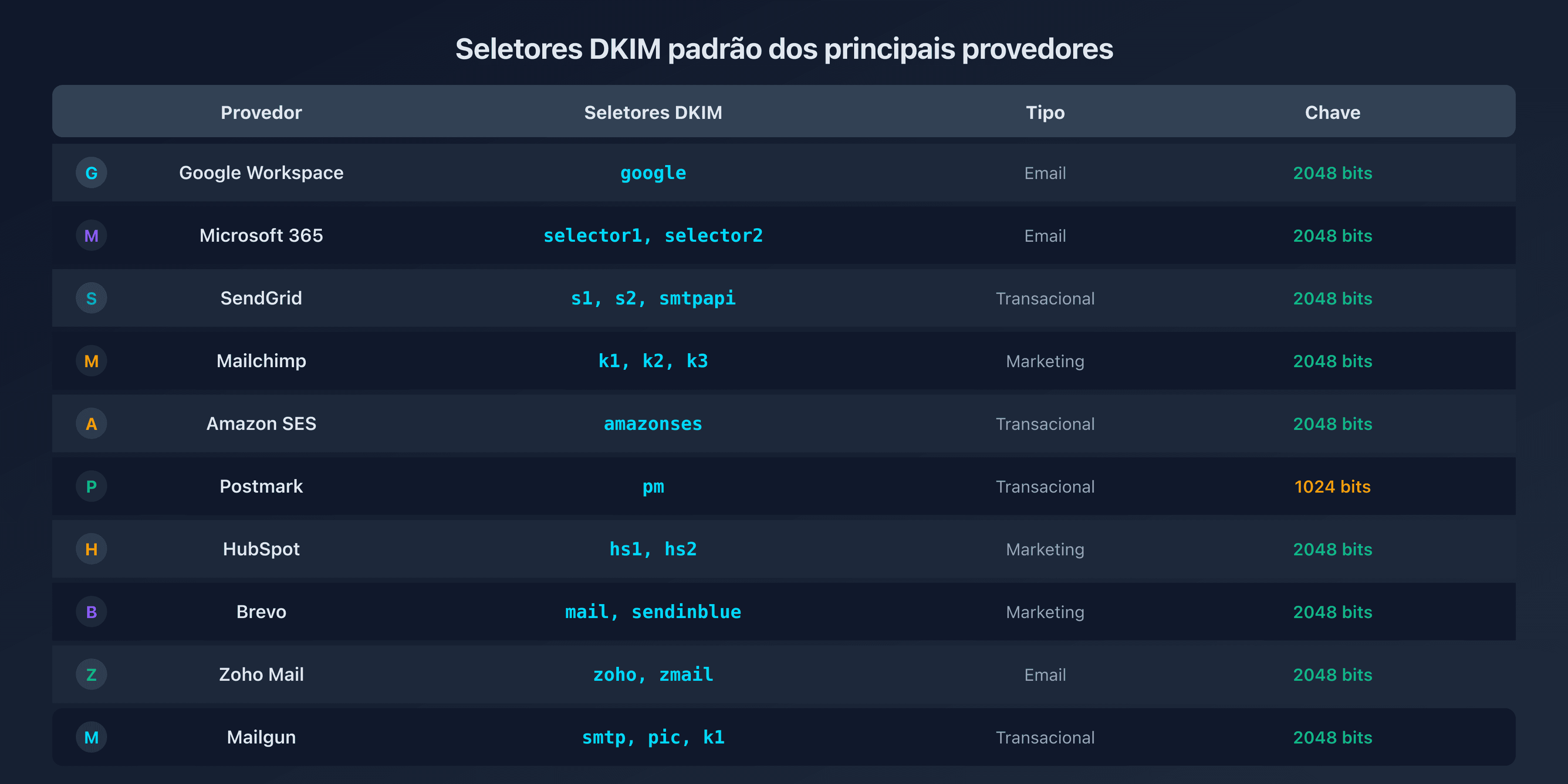Tabela dos seletores DKIM por provedor