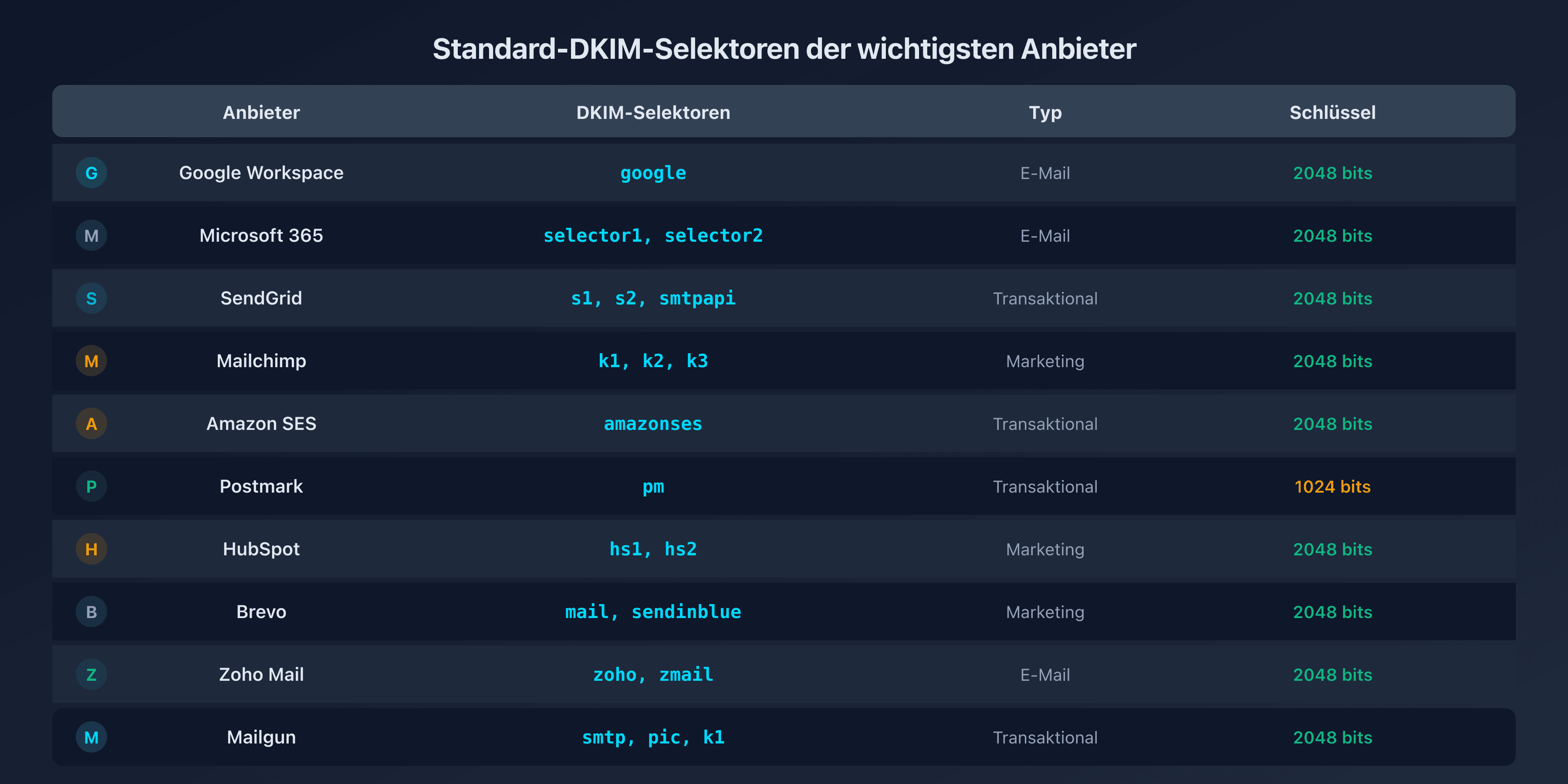 Tabelle der DKIM-Selektoren nach Anbieter