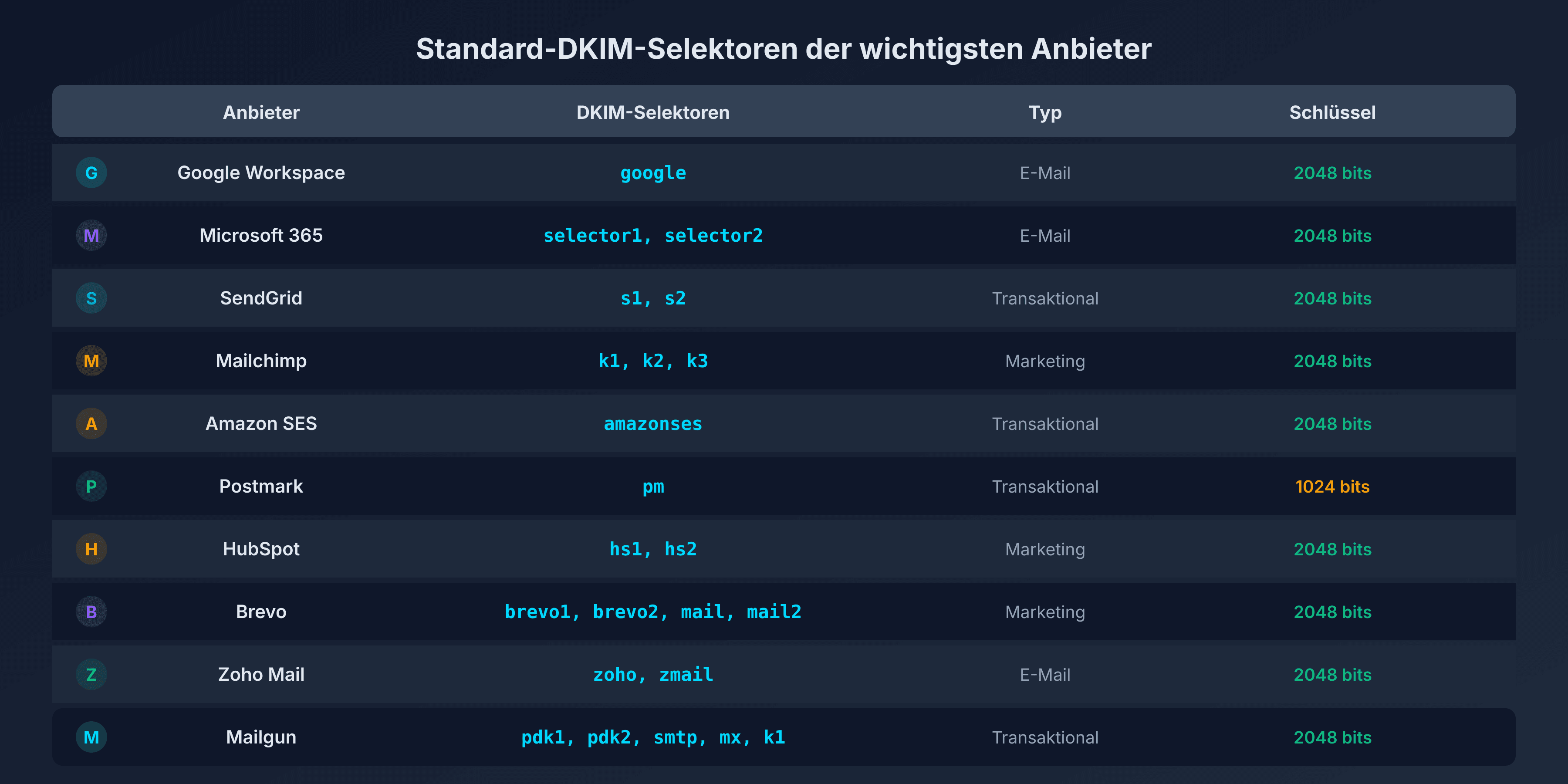 Tabelle der DKIM-Selektoren nach Anbieter