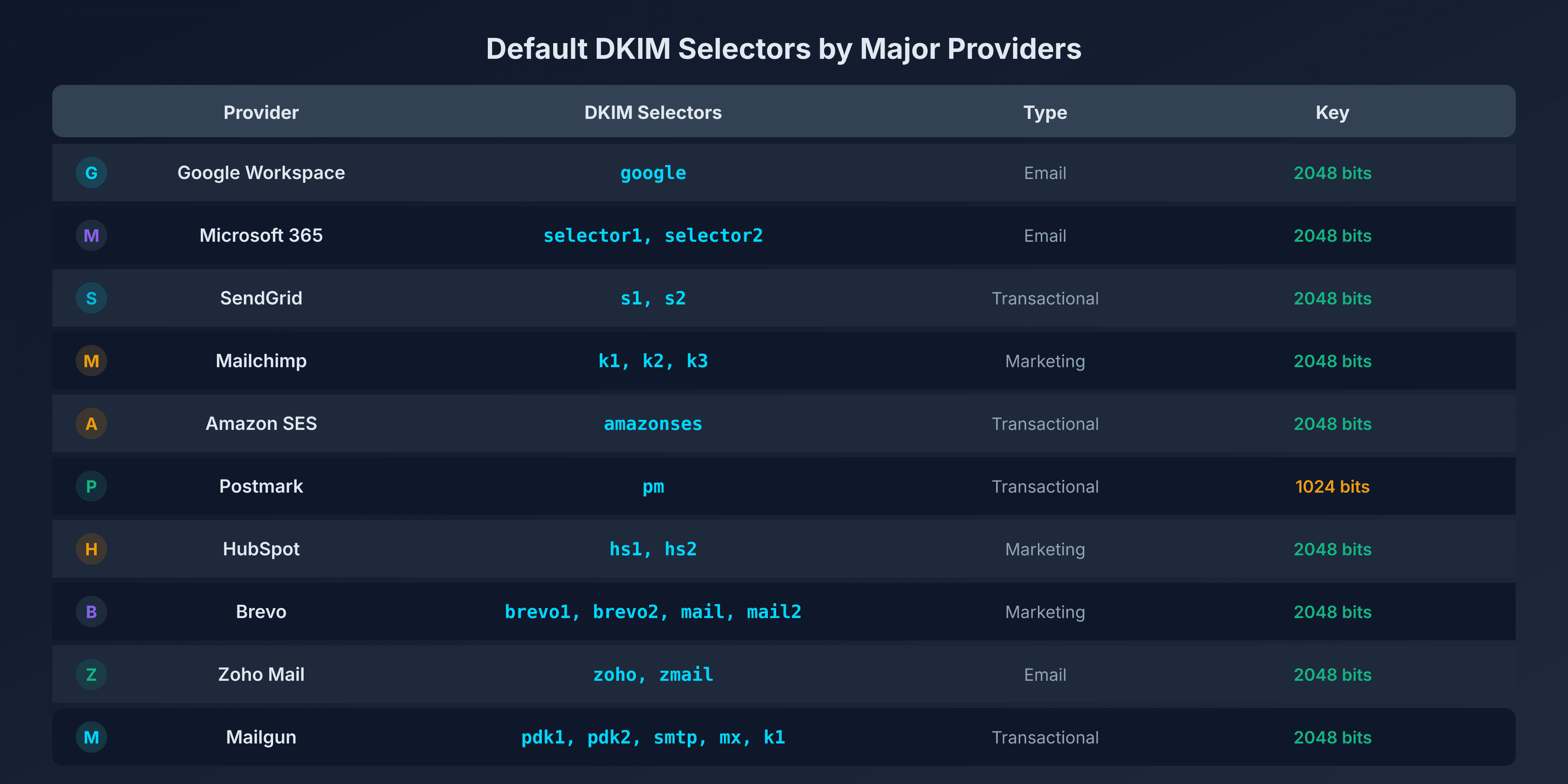 Table of DKIM selectors by provider
