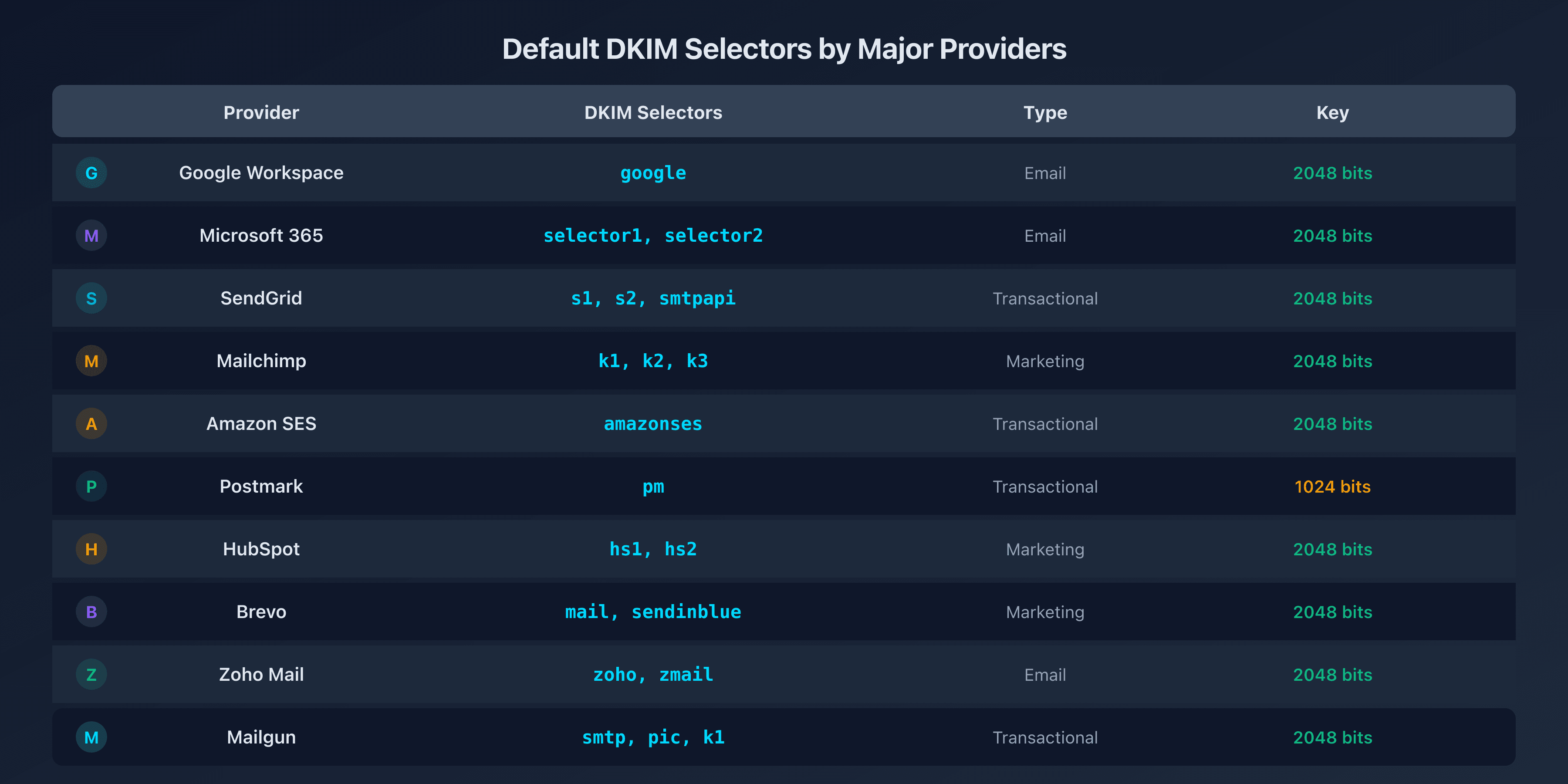 Table of DKIM selectors by provider