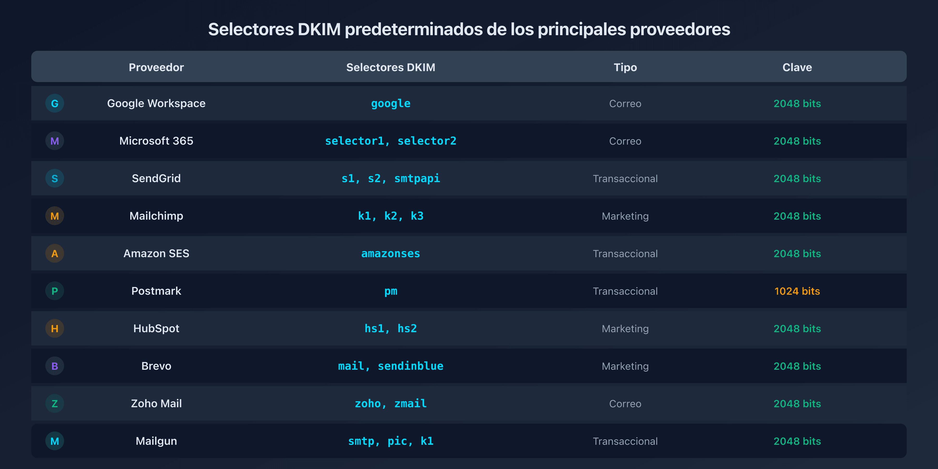 Tabla de selectores DKIM por proveedor