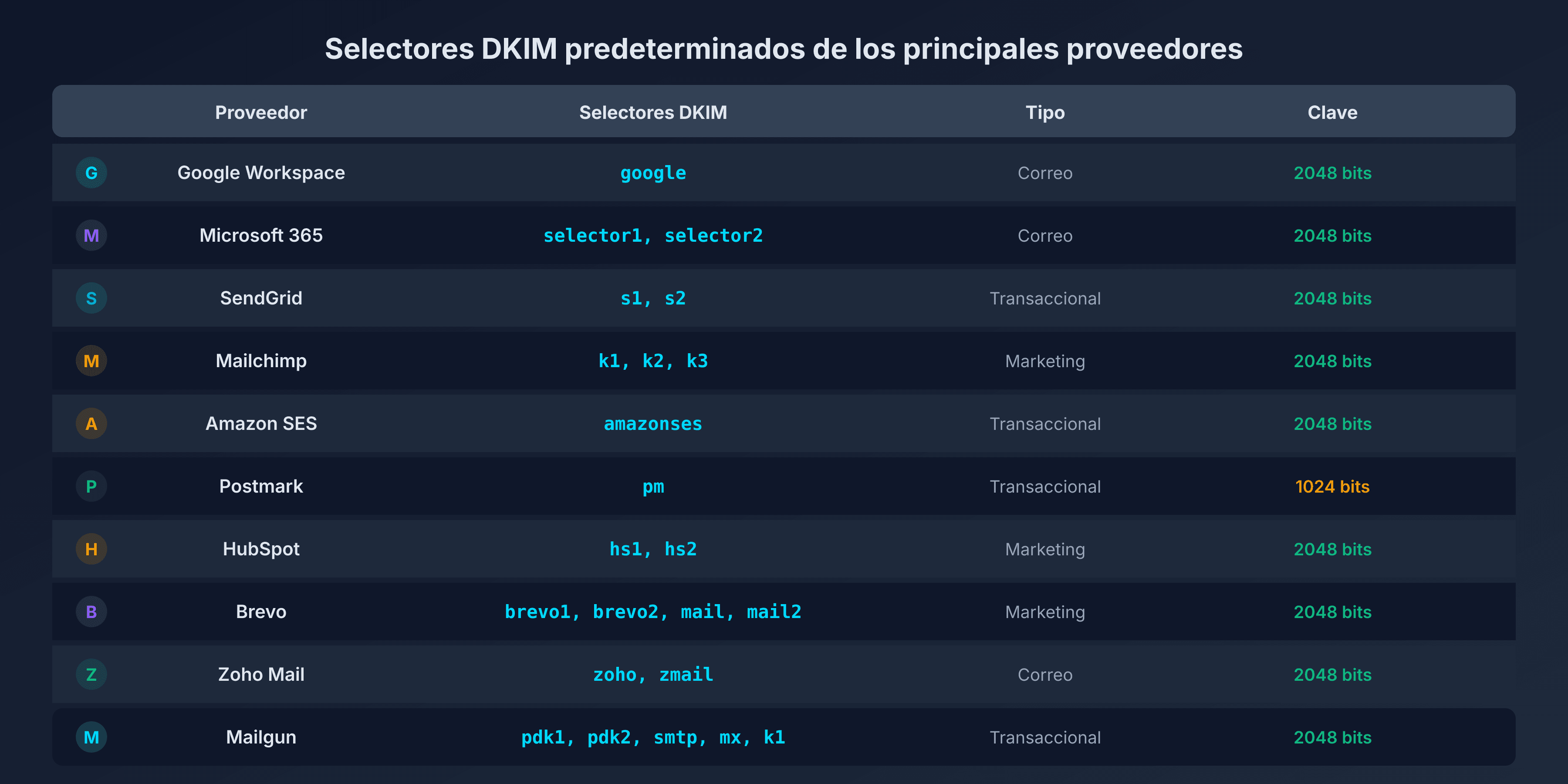 Tabla de selectores DKIM por proveedor