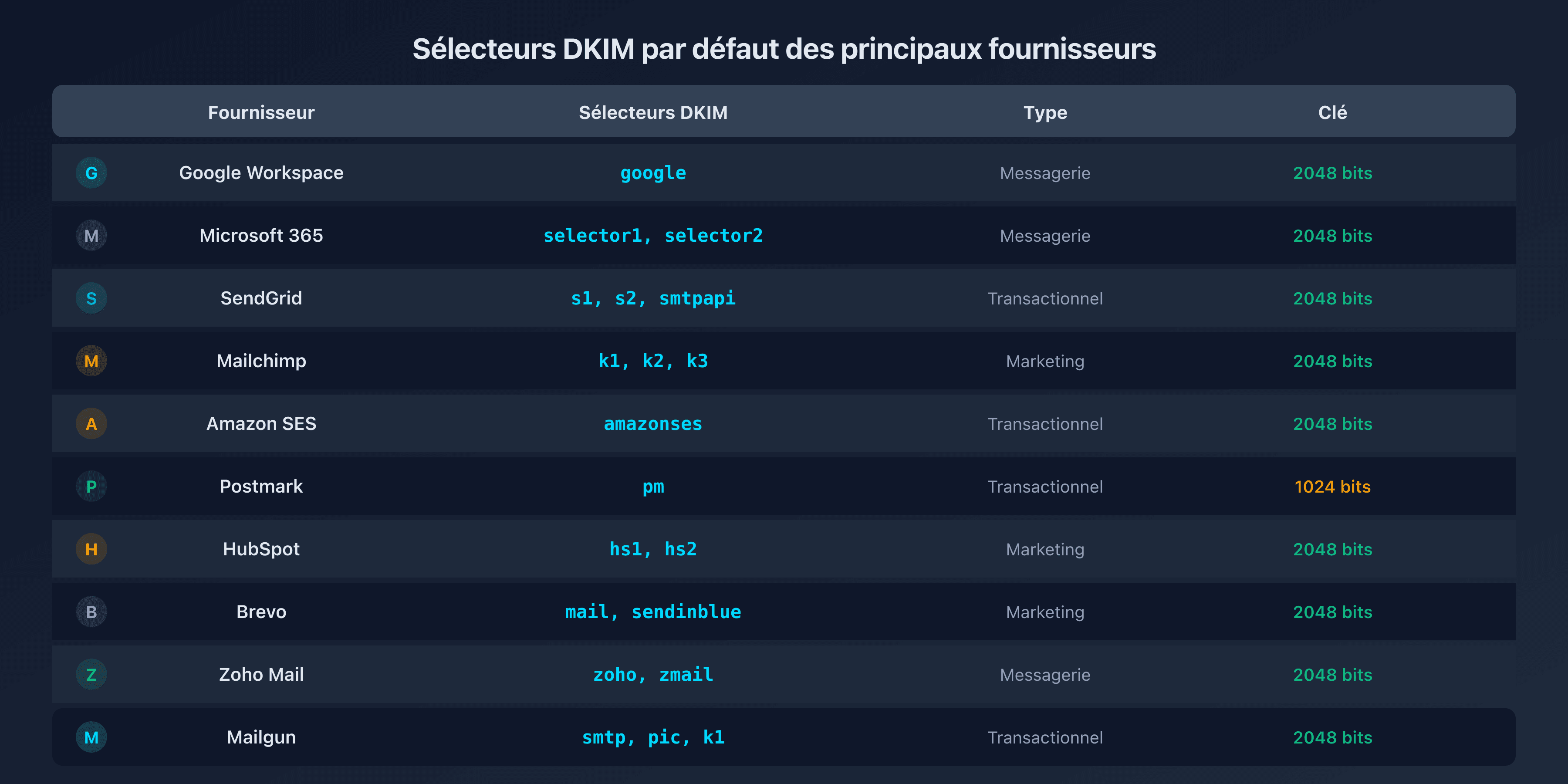 Tableau des sélecteurs DKIM par fournisseur