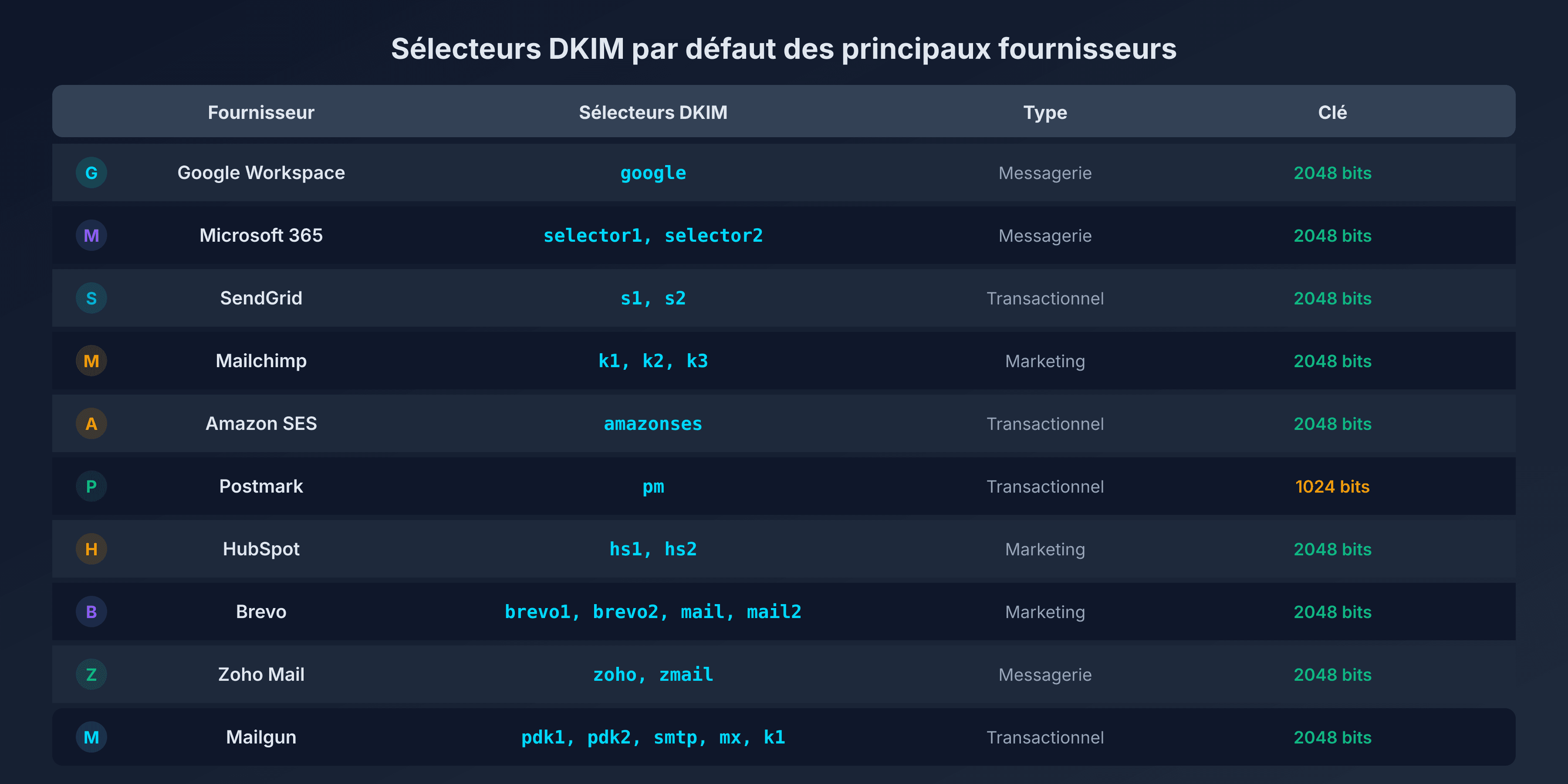Tableau des sélecteurs DKIM par fournisseur