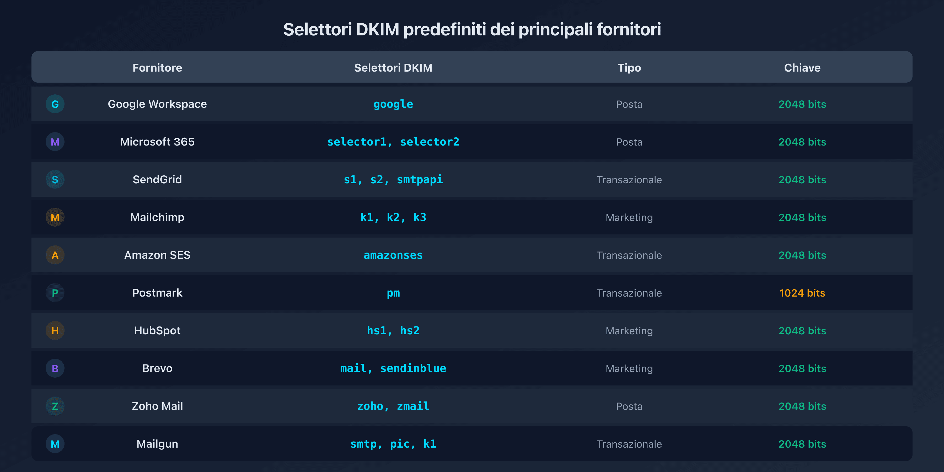 Tabella dei selettori DKIM per fornitore