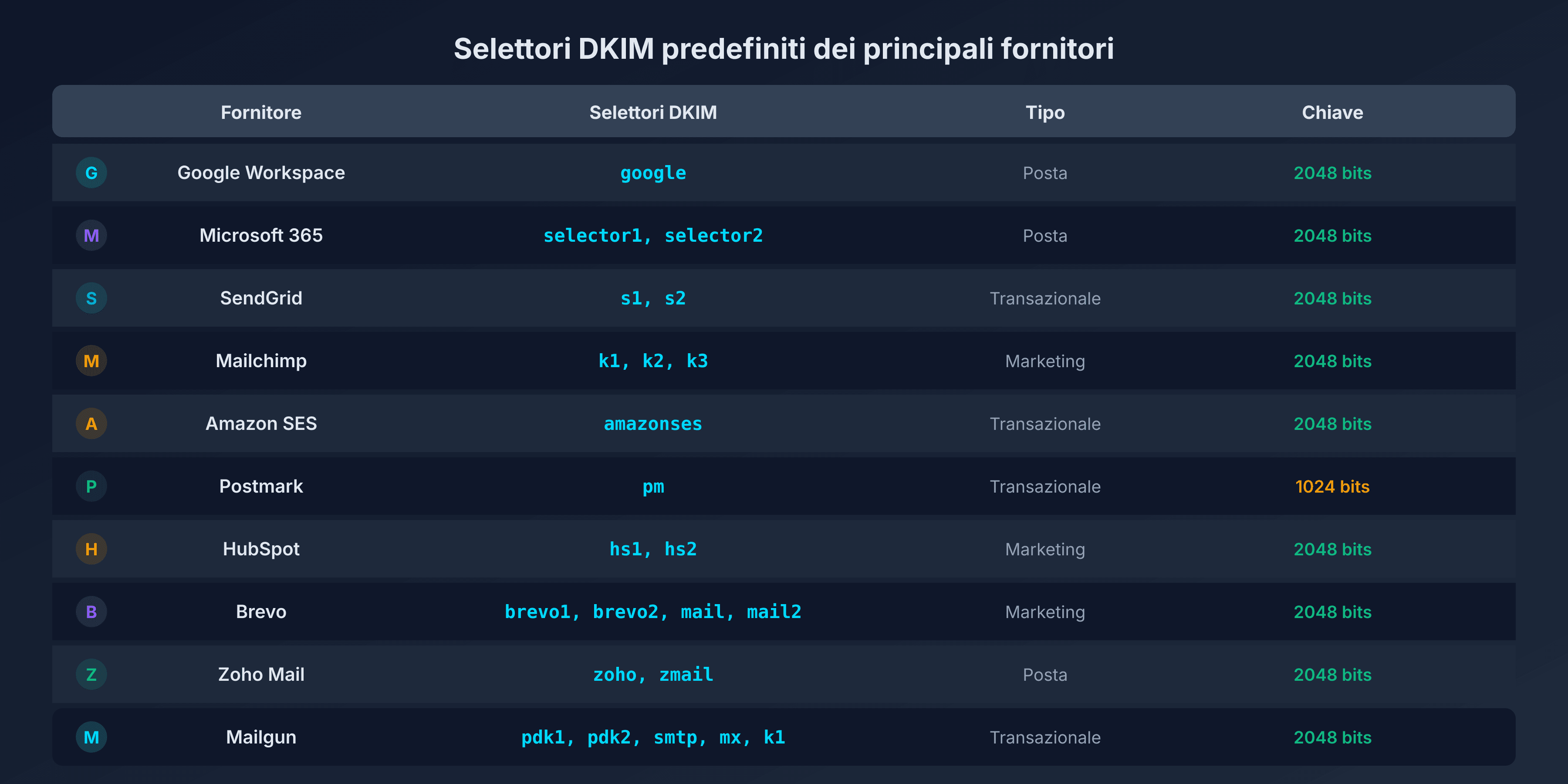 Tabella dei selettori DKIM per fornitore