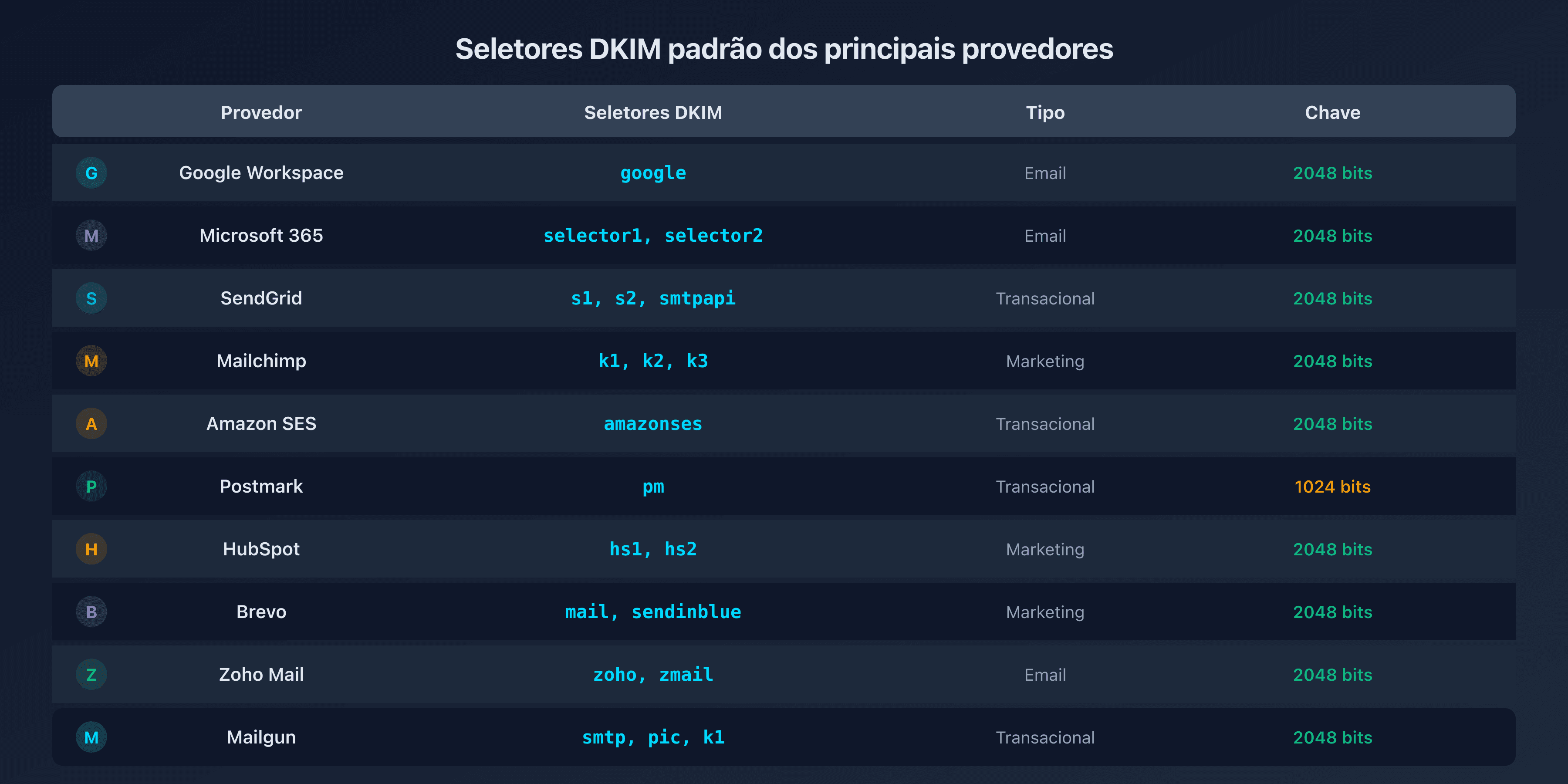Tabela dos seletores DKIM por provedor