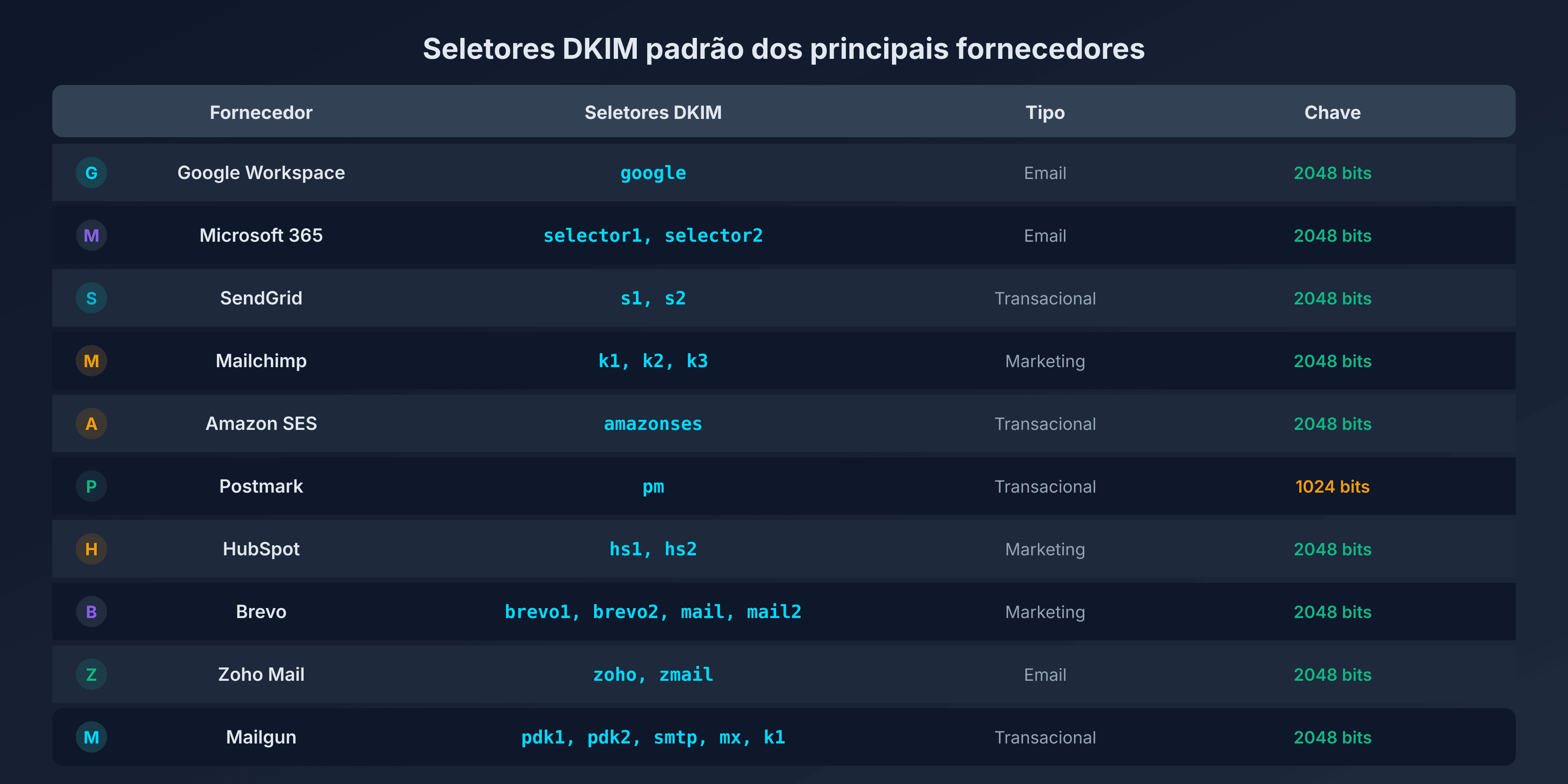 Tabela dos seletores DKIM por fornecedor