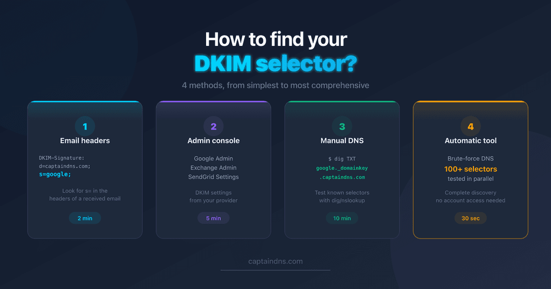 How to Find Your DKIM Selector: 4 Methods | CaptainDNS