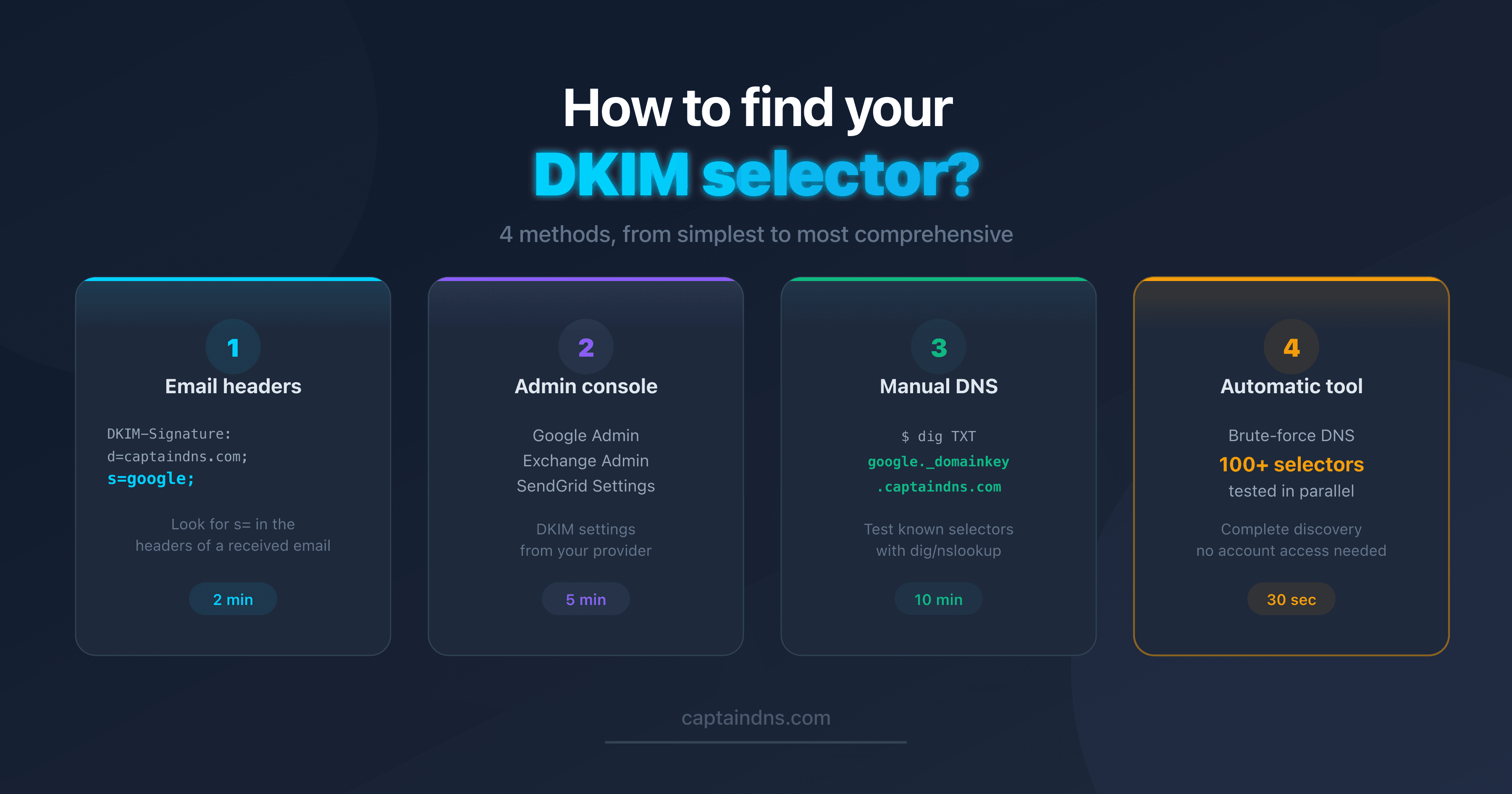 Diagram showing the 4 methods to find a DKIM selector