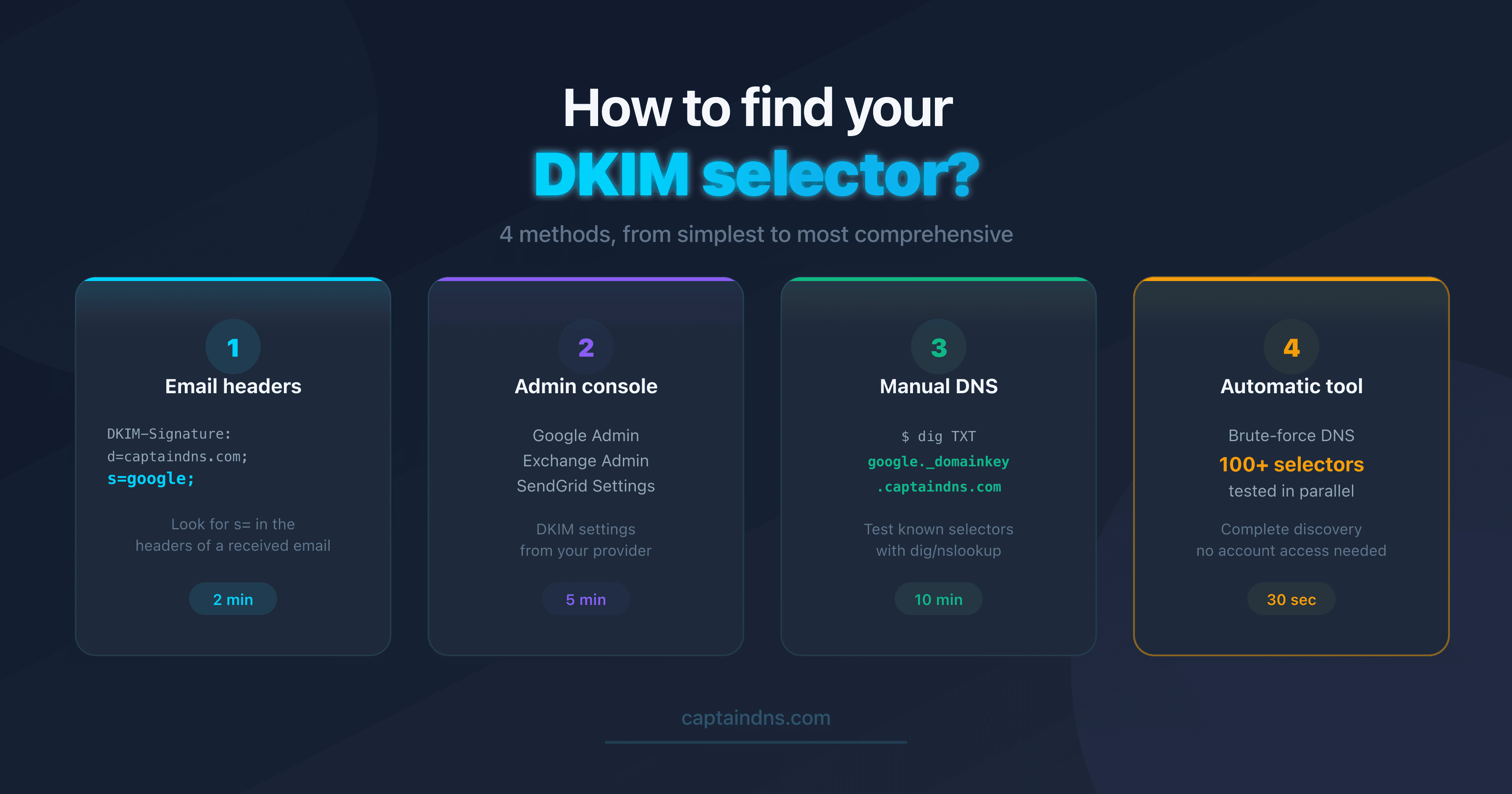 Diagram showing the 4 methods to find a DKIM selector