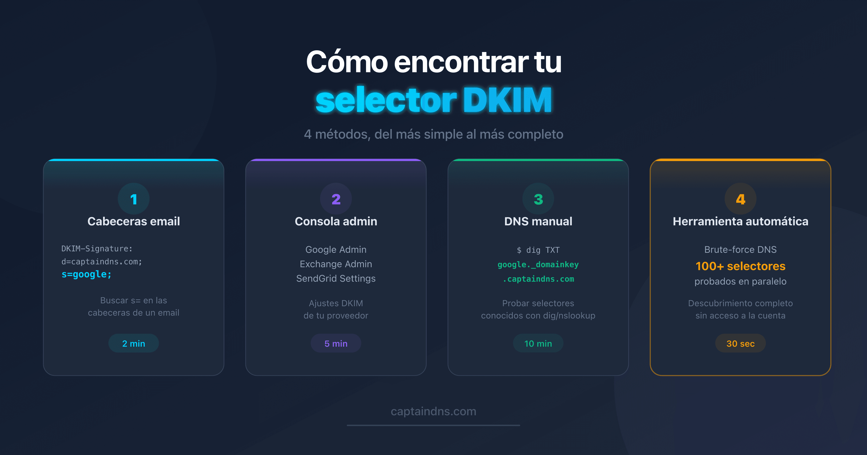 Esquema de los 4 métodos para encontrar un selector DKIM