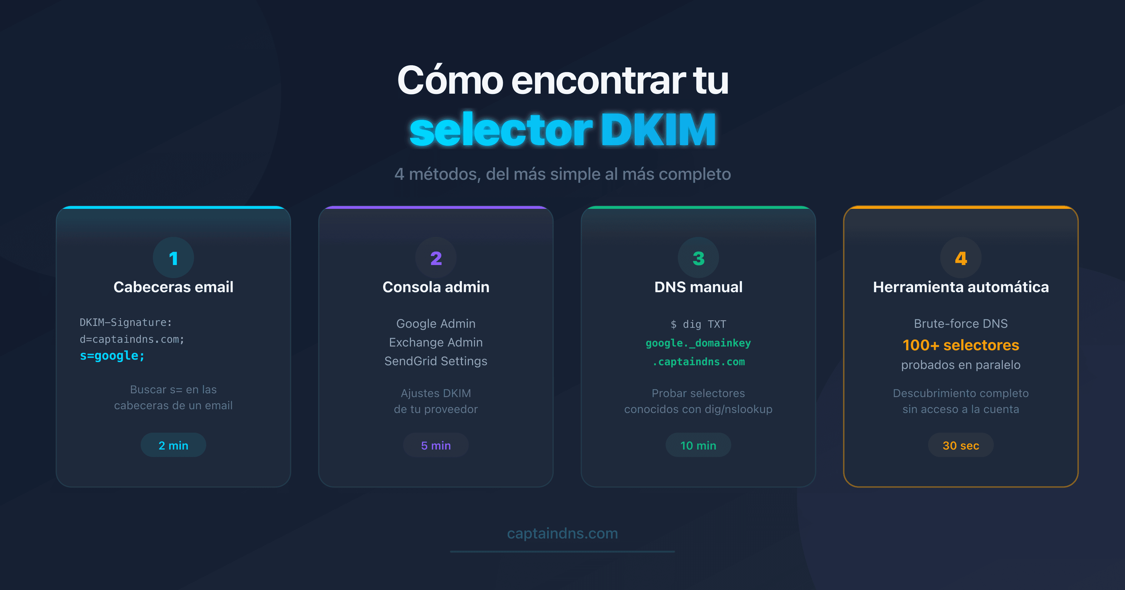 Esquema de los 4 métodos para encontrar un selector DKIM