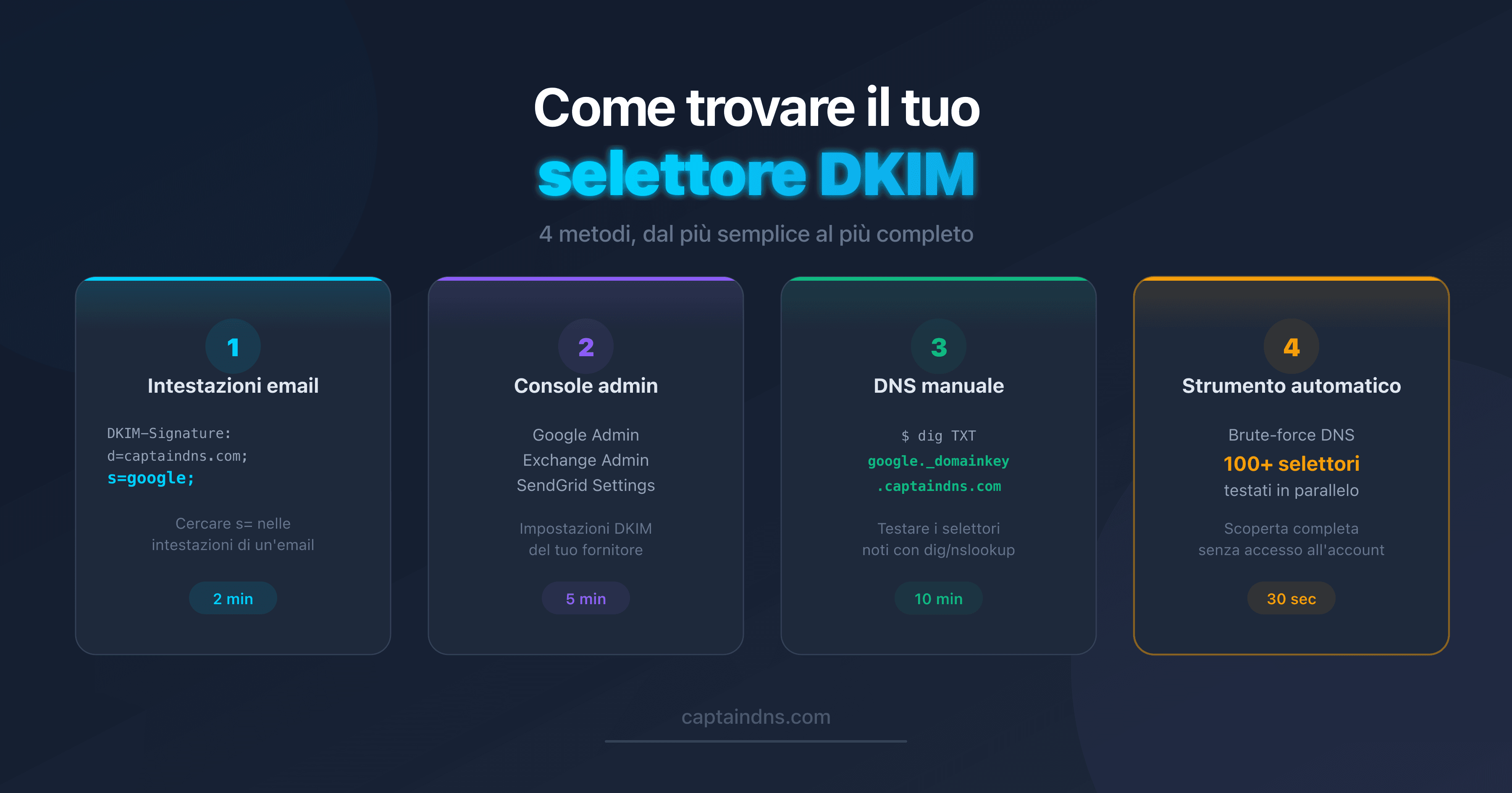 Schema dei 4 metodi per trovare un selettore DKIM