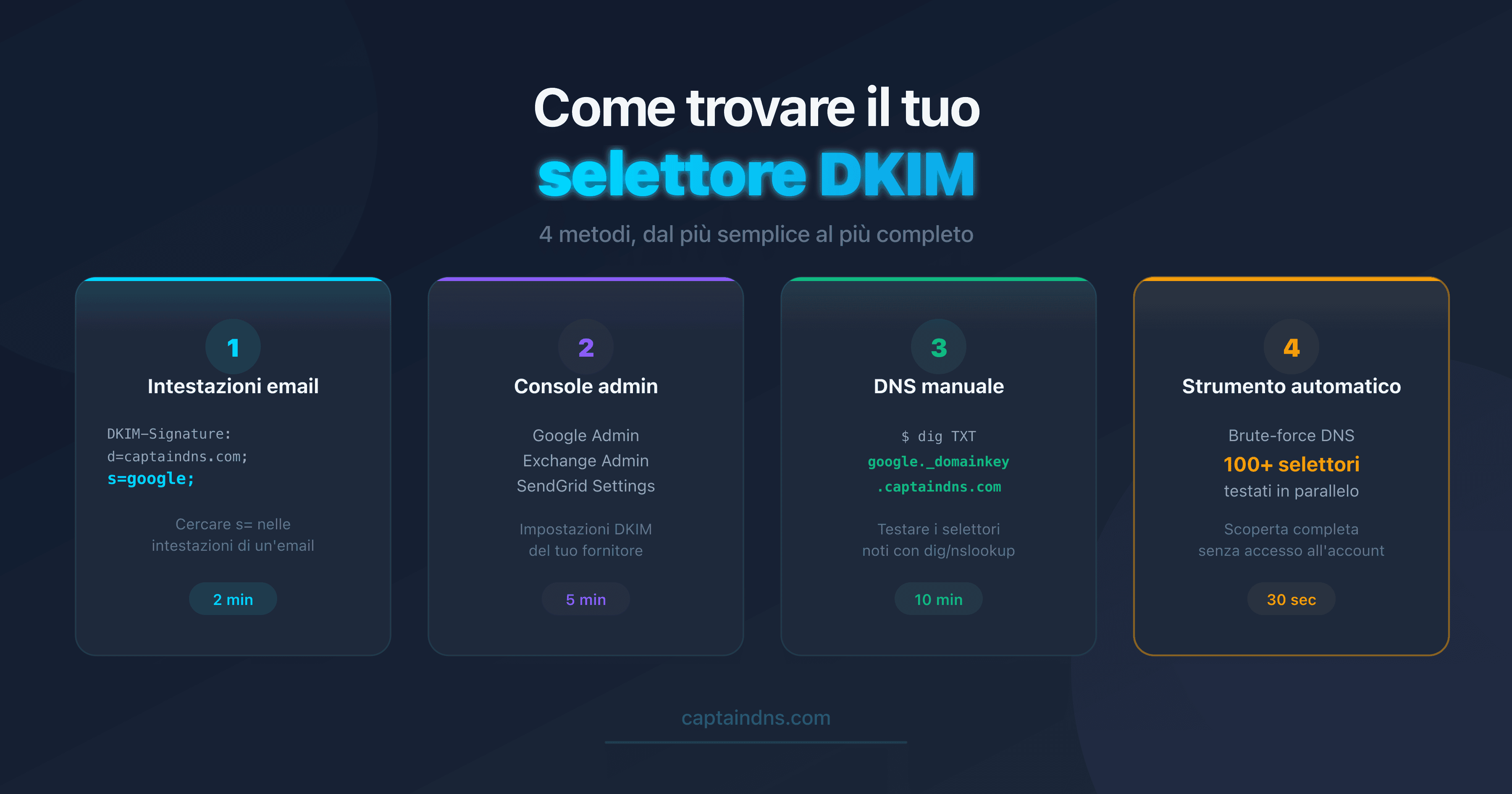Schema dei 4 metodi per trovare un selettore DKIM