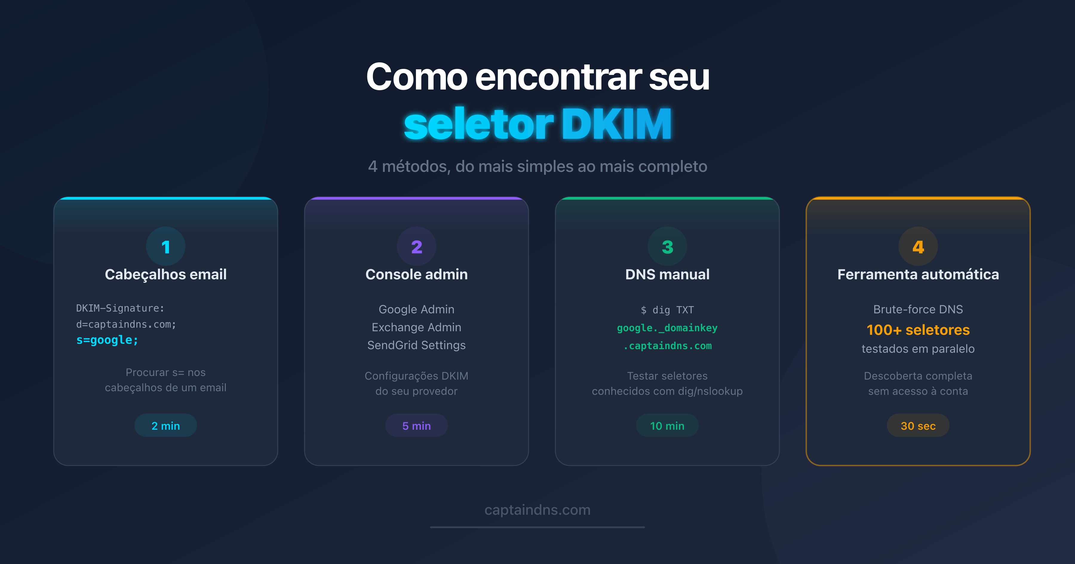 Esquema dos 4 métodos para encontrar um seletor DKIM