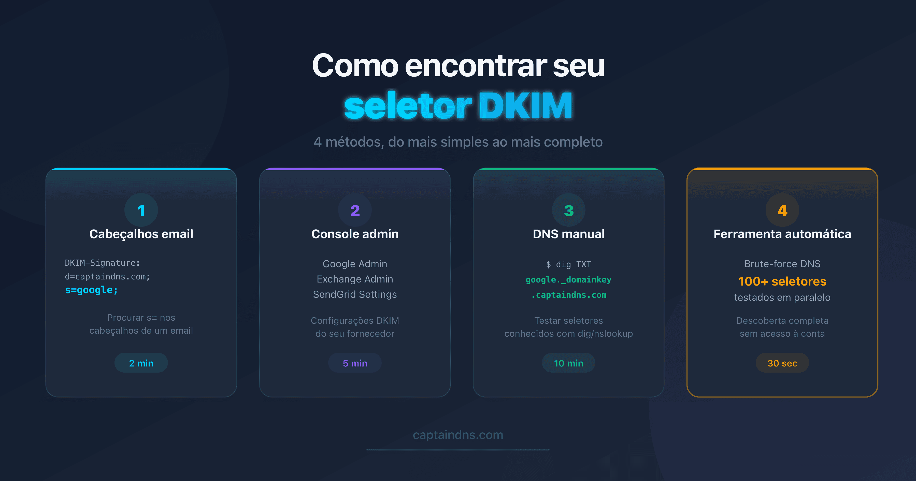 Esquema dos 4 métodos para encontrar um seletor DKIM