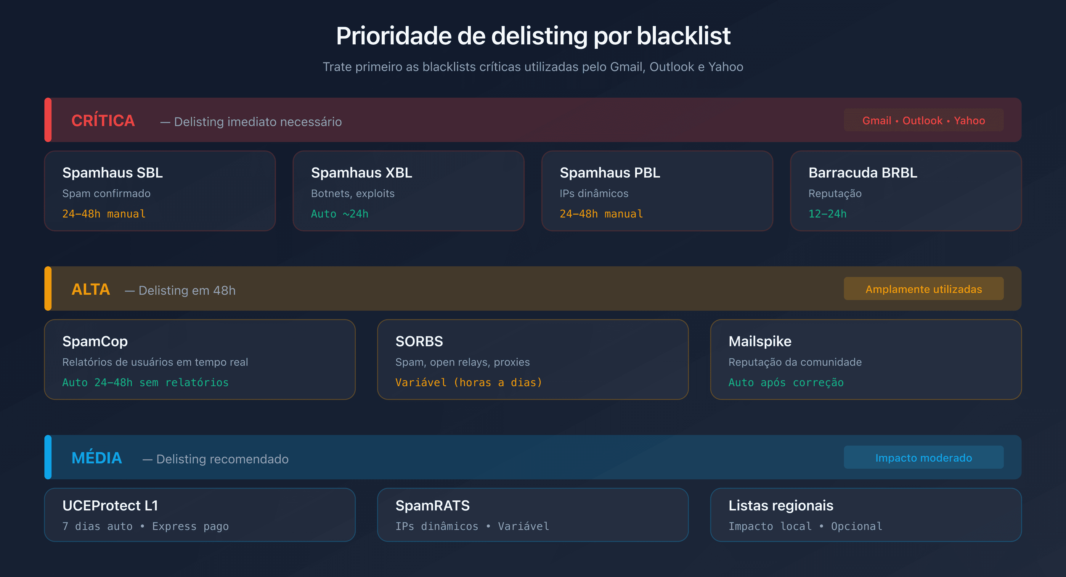 Prioridade de delisting por blacklist