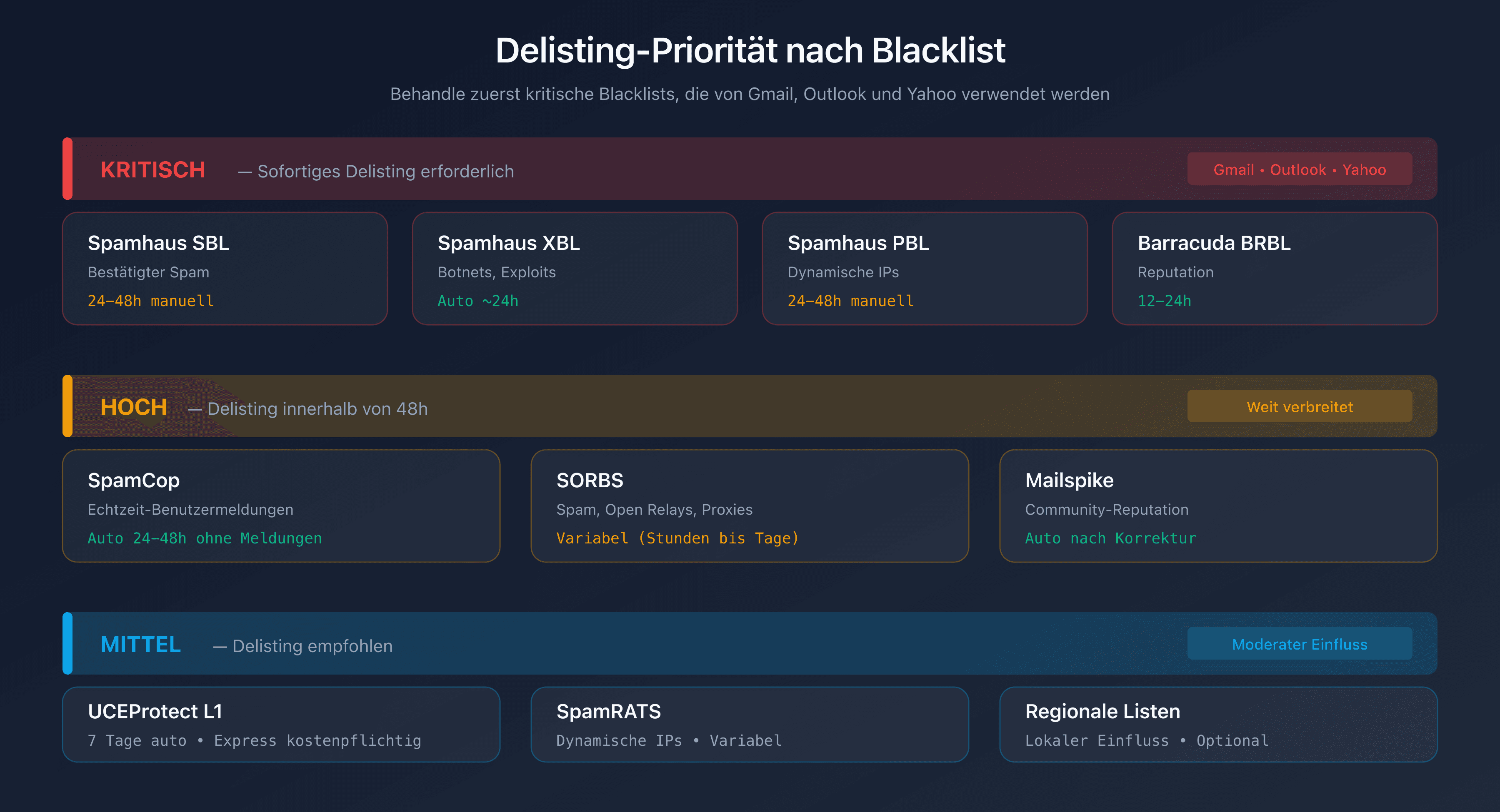 Delisting-Priorität nach Blacklist