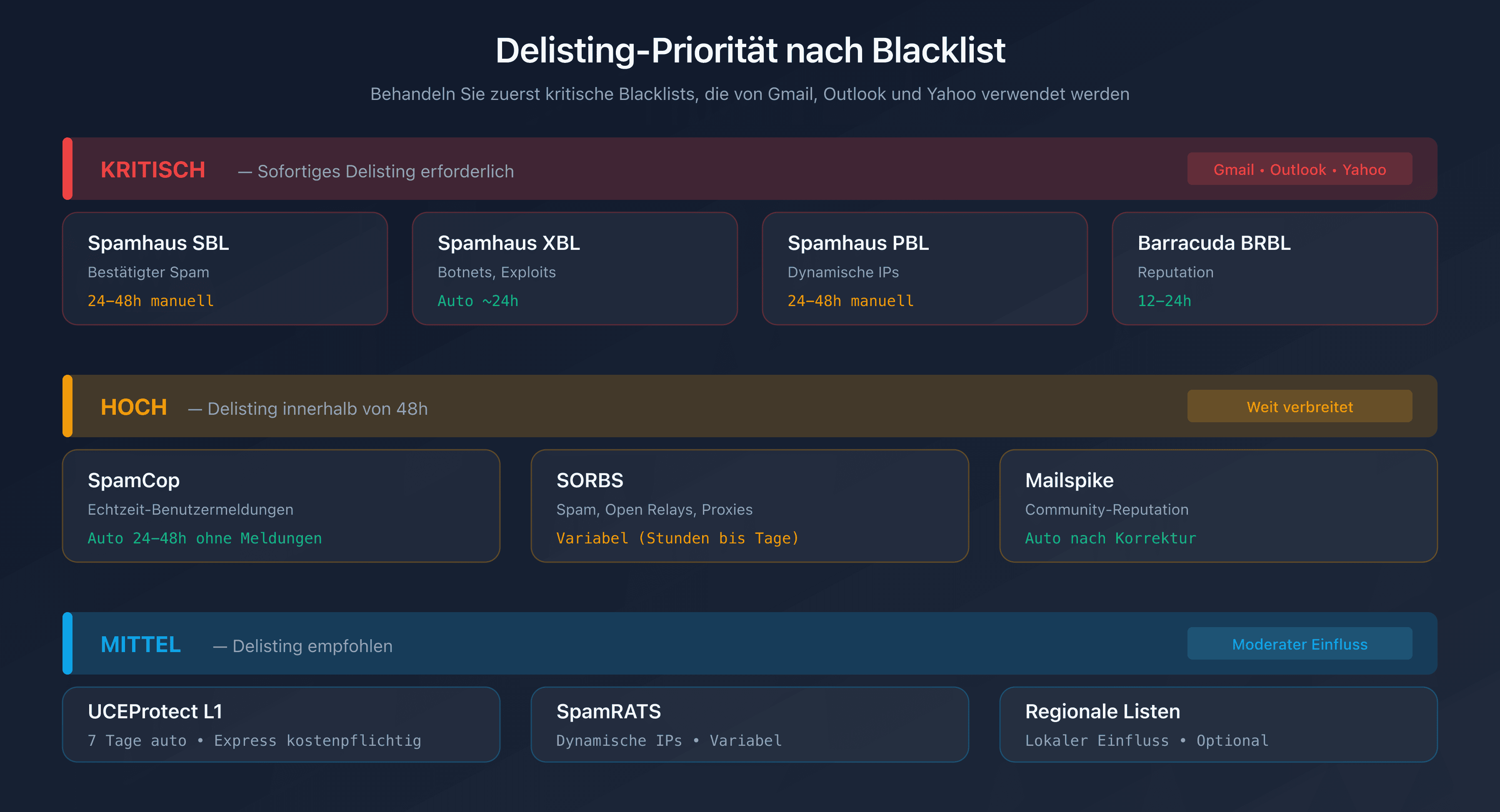 Delisting-Priorität nach Blacklist