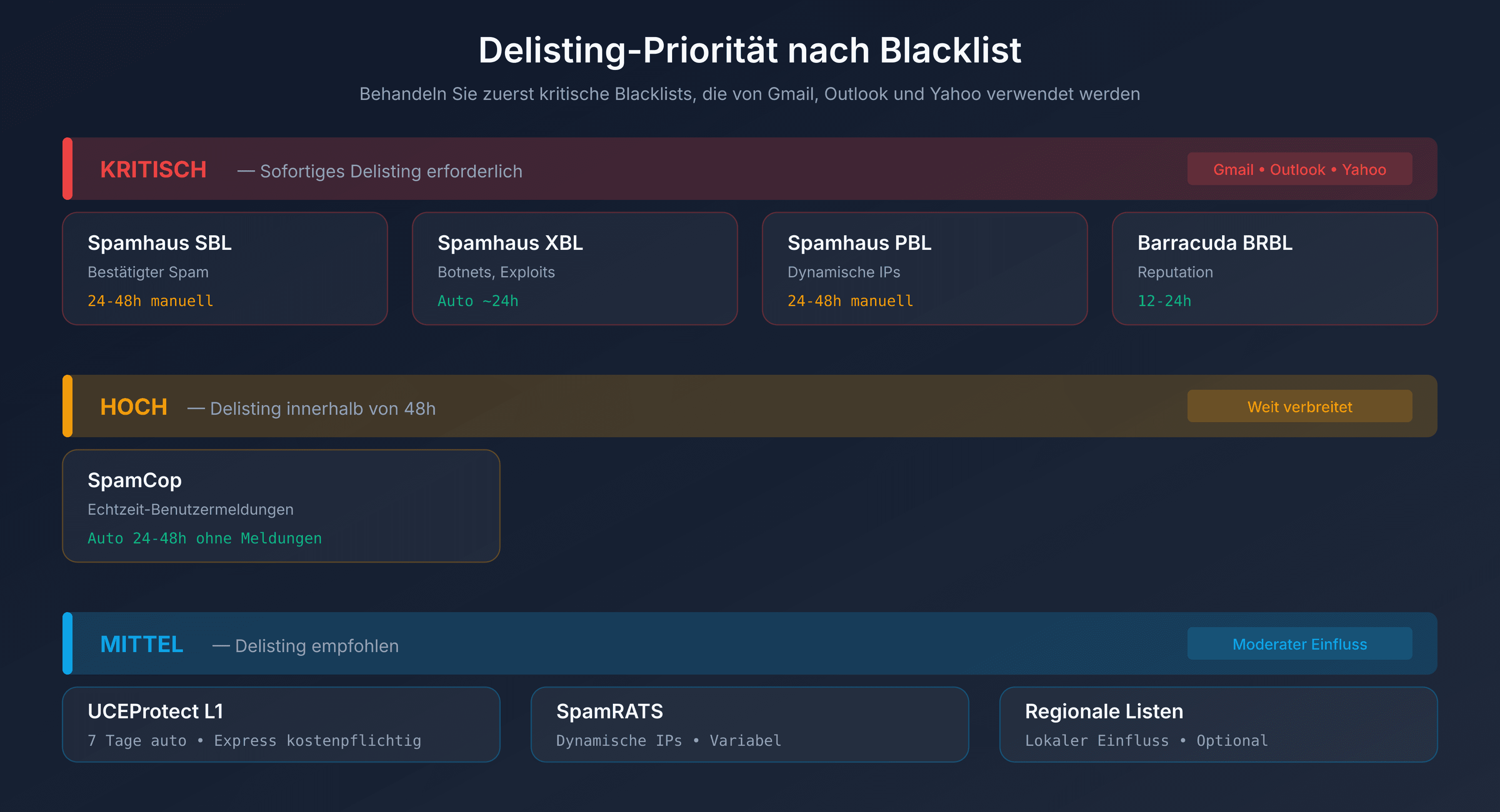 Delisting-Priorität nach Blacklist