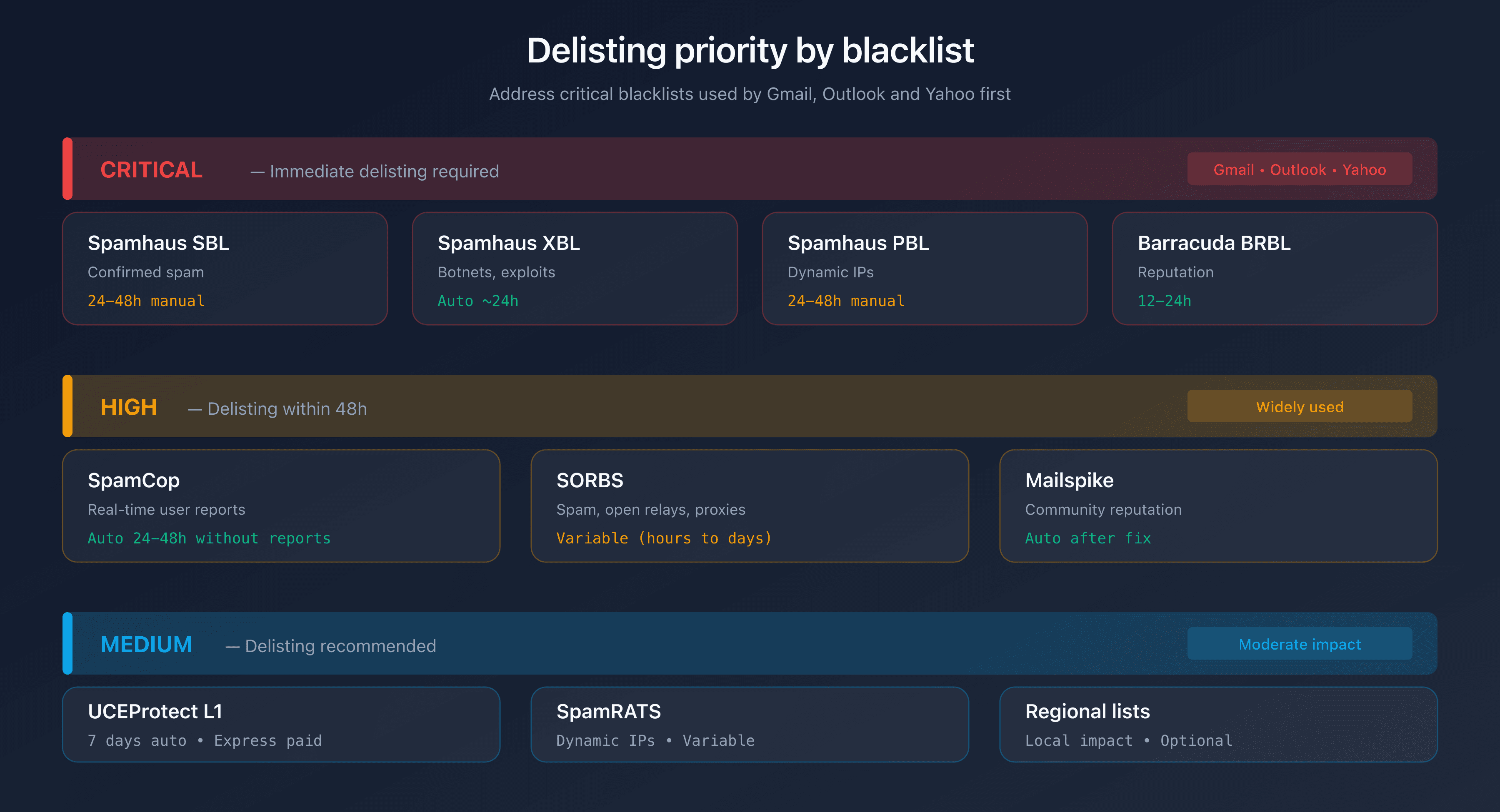 Delisting priority by blacklist